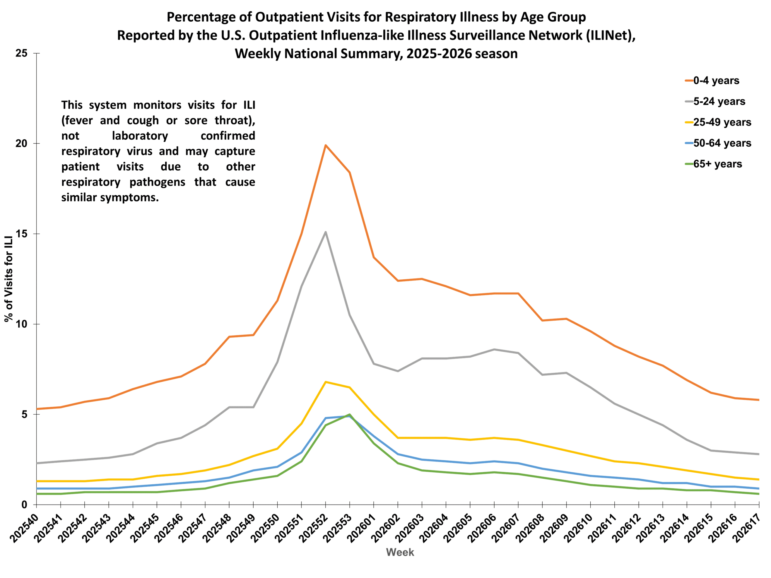 Percent of Outpatient Visits for Respiratory Illness by Age Group. Reported by the U.S. Outpatient Influenza-like Illness Surveillance Network (ILINet)