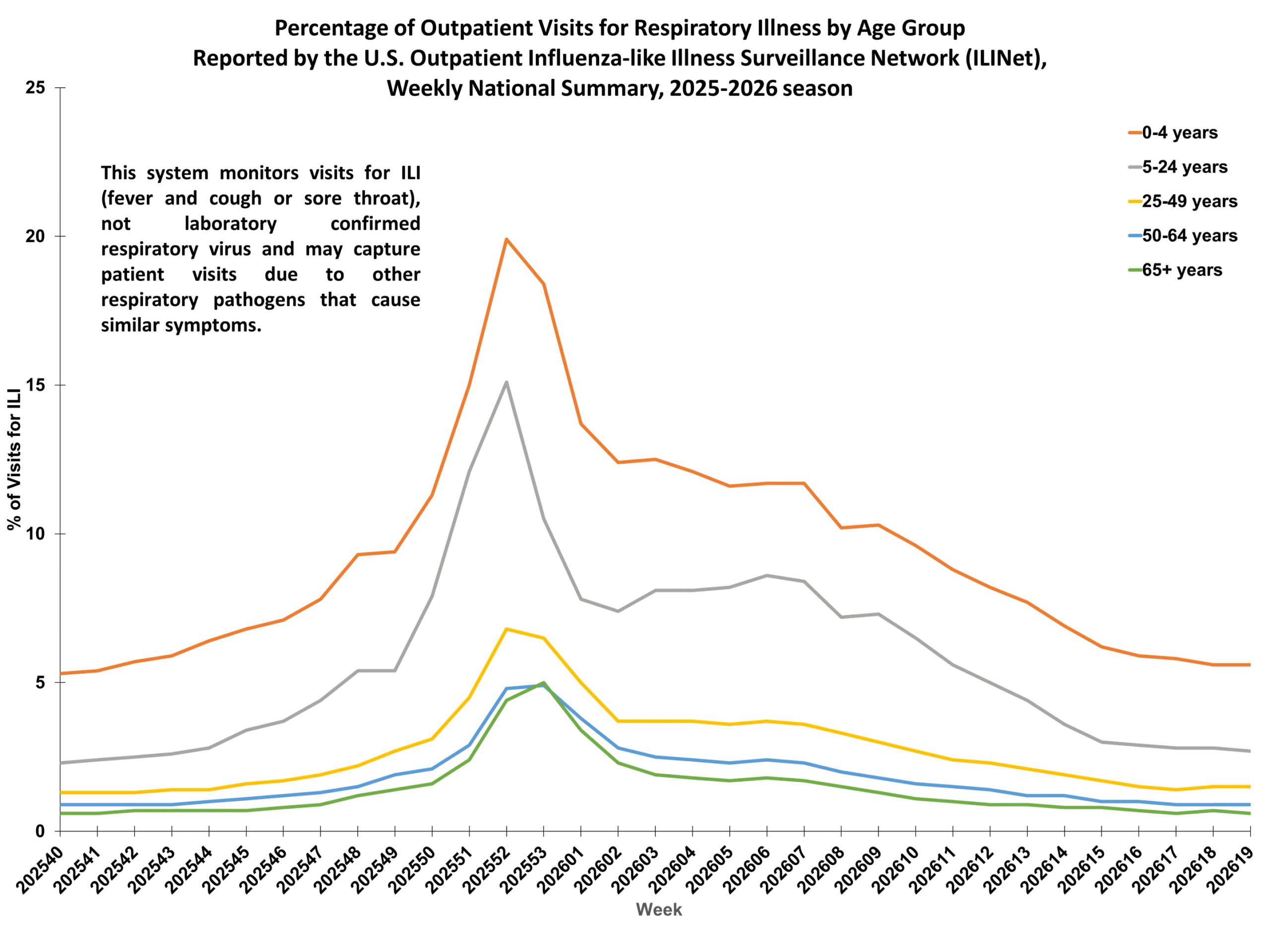 Percent of Outpatient Visits for Respiratory Illness by Age Group. Reported by the U.S. Outpatient Influenza-like Illness Surveillance Network (ILINet)