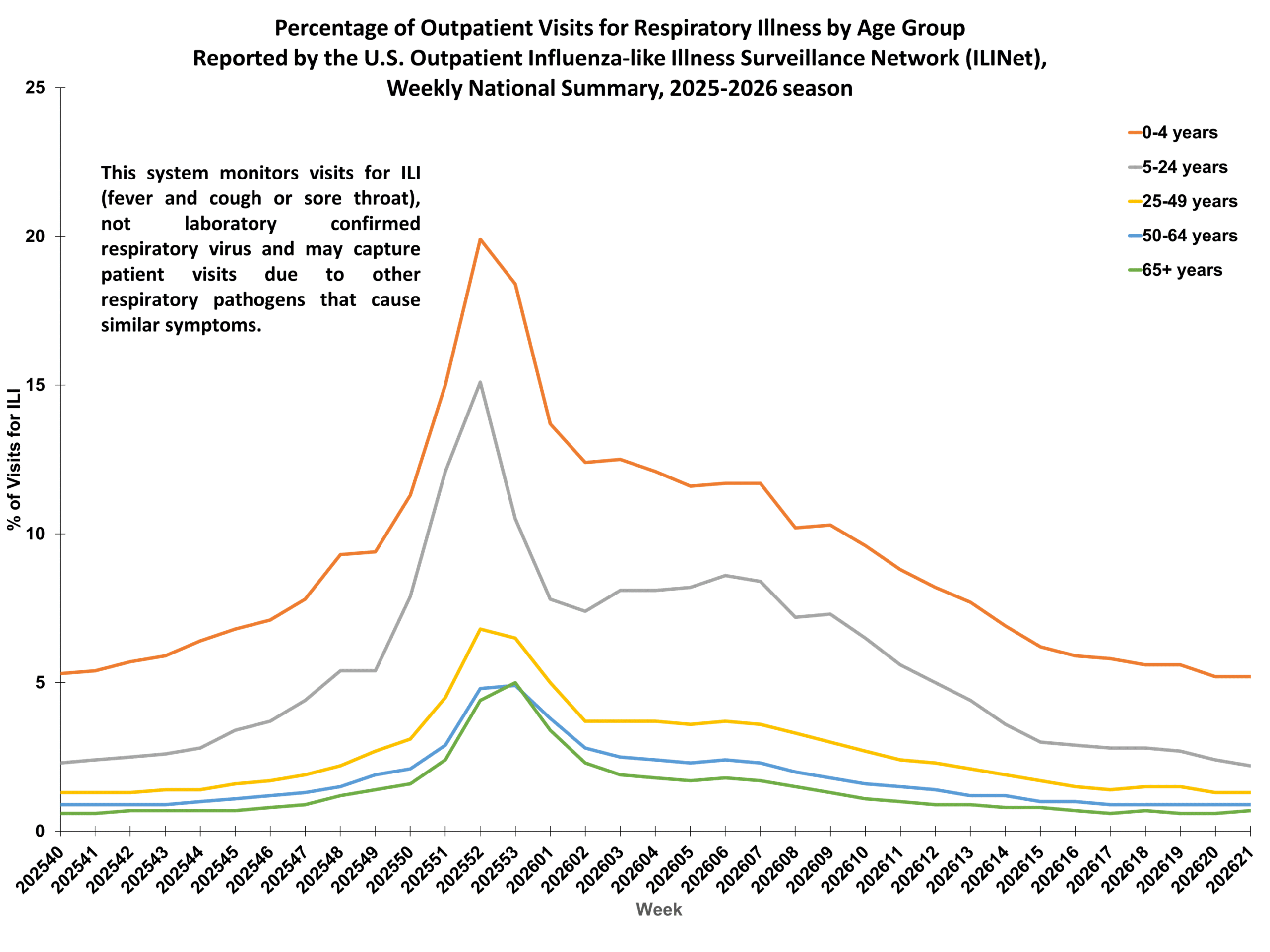 Percent of Outpatient Visits for Respiratory Illness by Age Group. Reported by the U.S. Outpatient Influenza-like Illness Surveillance Network (ILINet)