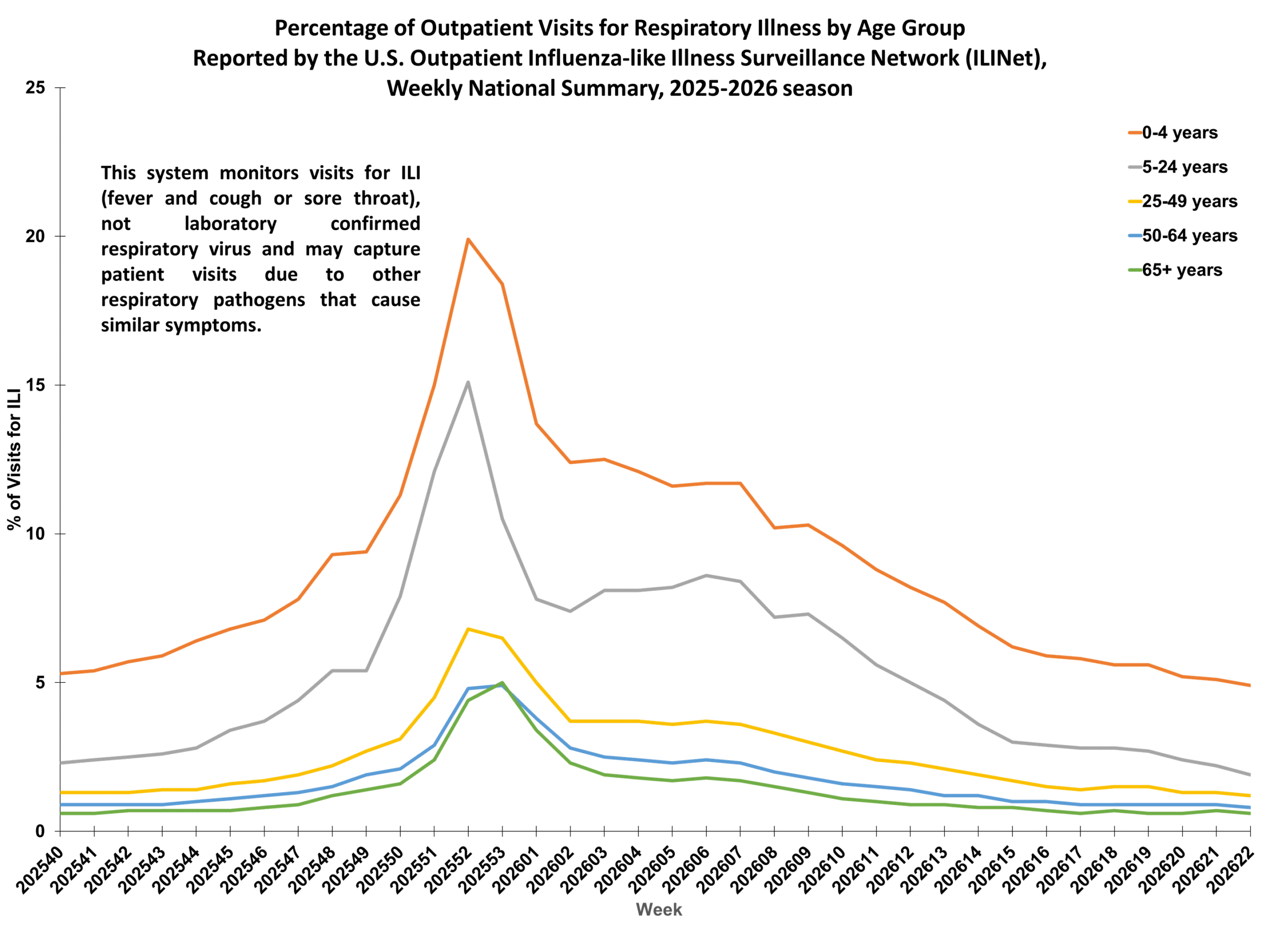 Percent of Outpatient Visits for Respiratory Illness by Age Group. Reported by the U.S. Outpatient Influenza-like Illness Surveillance Network (ILINet)