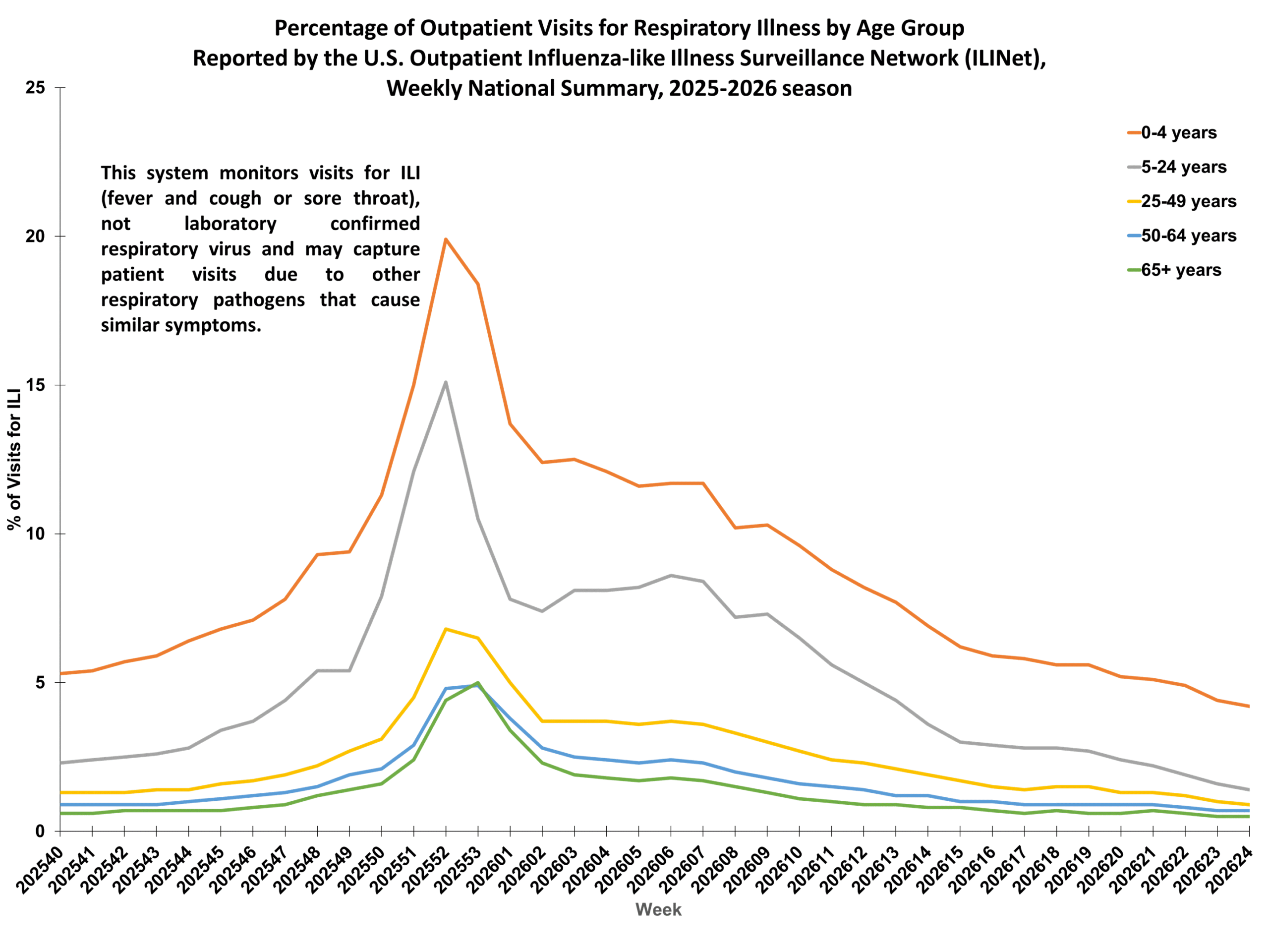 Percent of Outpatient Visits for Respiratory Illness by Age Group. Reported by the U.S. Outpatient Influenza-like Illness Surveillance Network (ILINet)