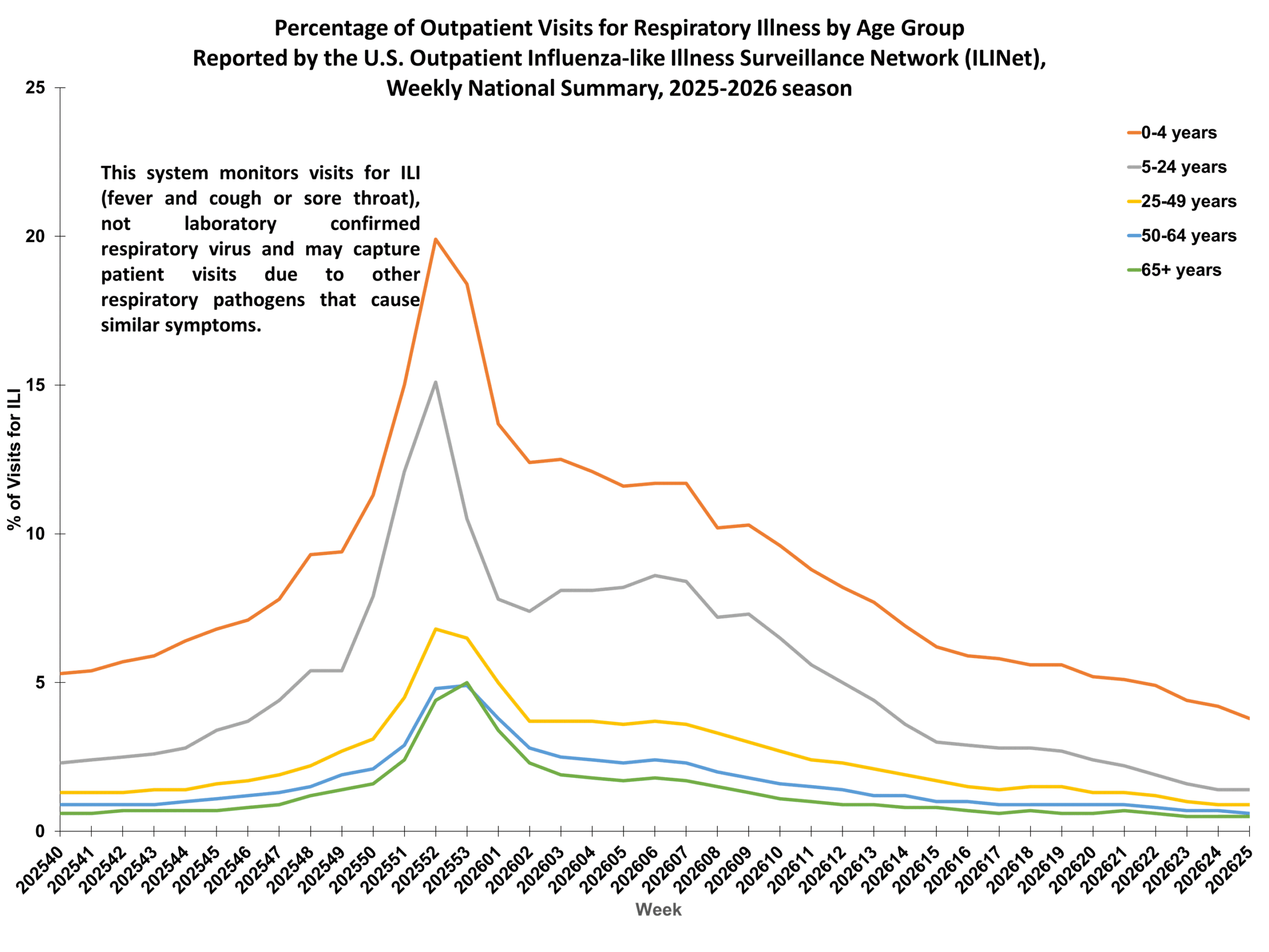 Percent of Outpatient Visits for Respiratory Illness by Age Group. Reported by the U.S. Outpatient Influenza-like Illness Surveillance Network (ILINet)