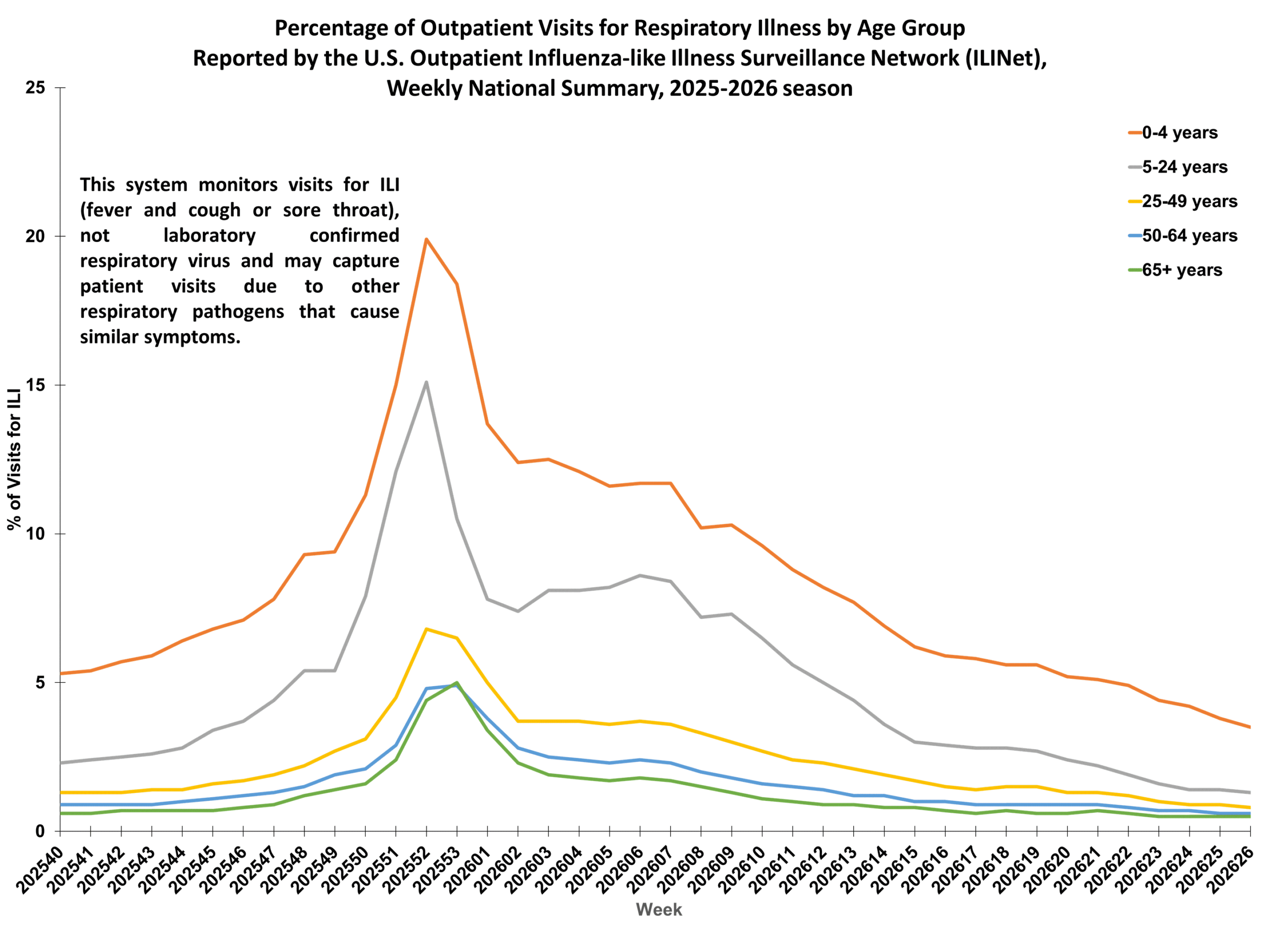 Percent of Outpatient Visits for Respiratory Illness by Age Group. Reported by the U.S. Outpatient Influenza-like Illness Surveillance Network (ILINet)