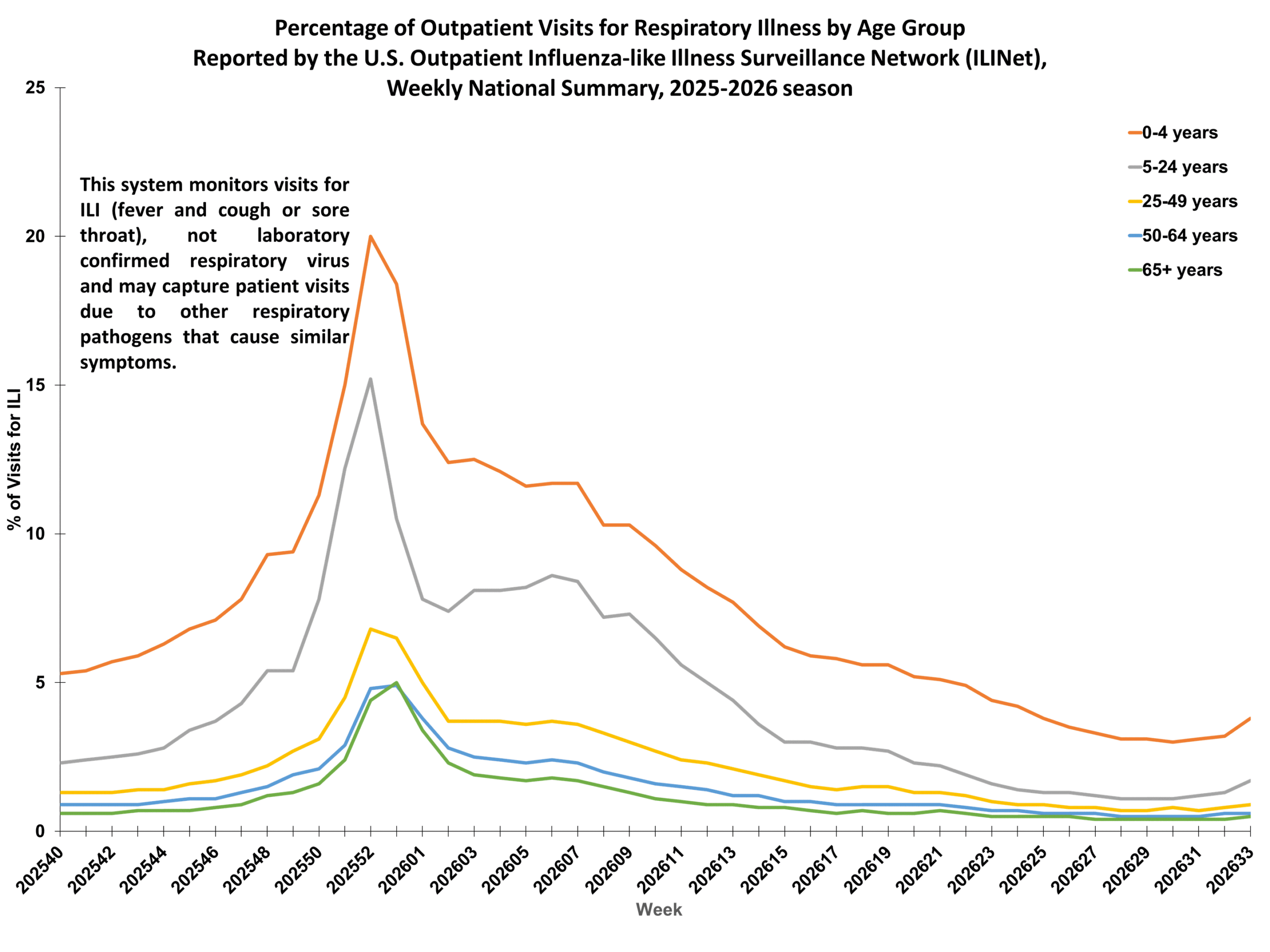 Percent of Outpatient Visits for Respiratory Illness by Age Group. Reported by the U.S. Outpatient Influenza-like Illness Surveillance Network (ILINet)