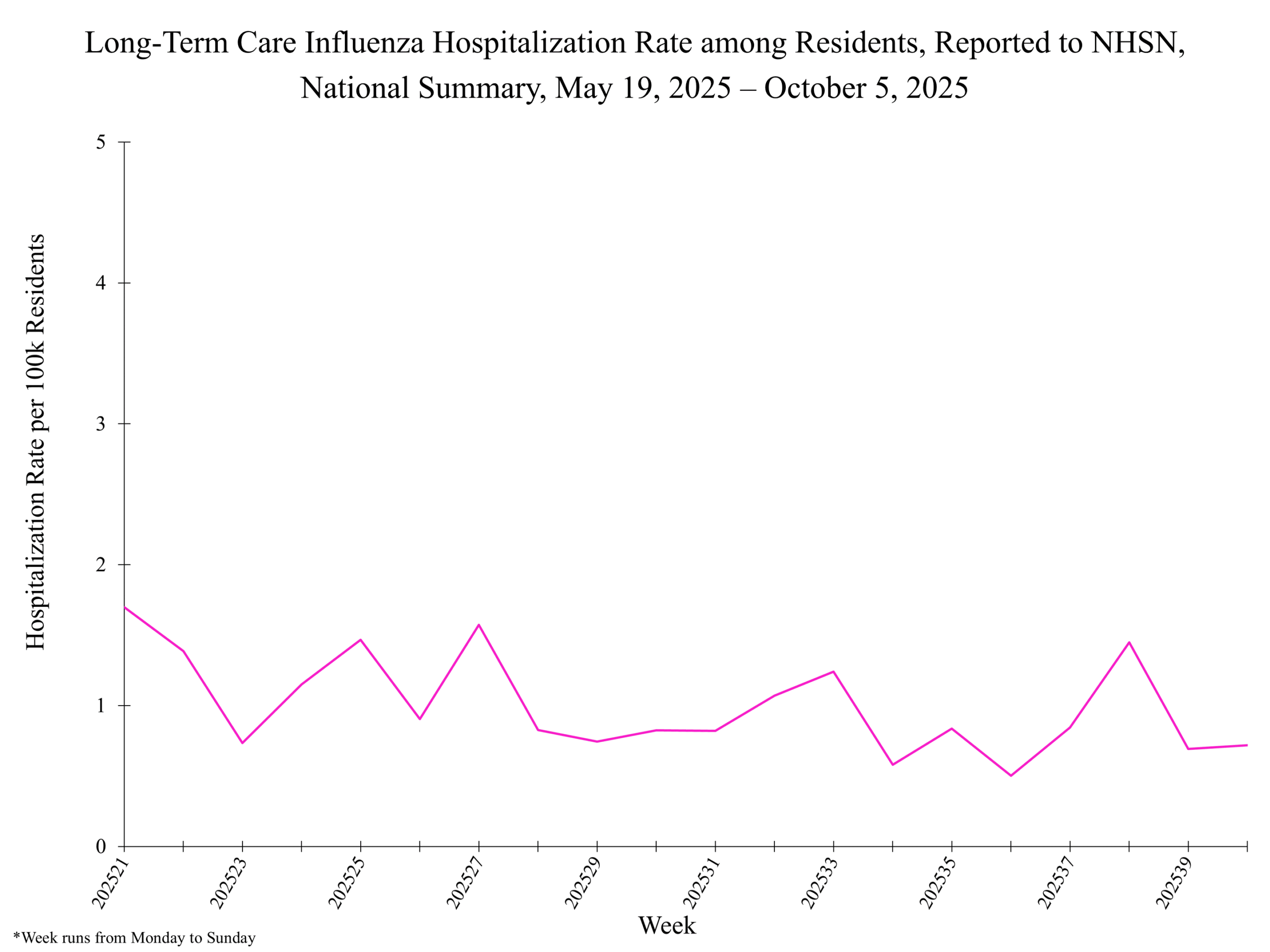 Long term care