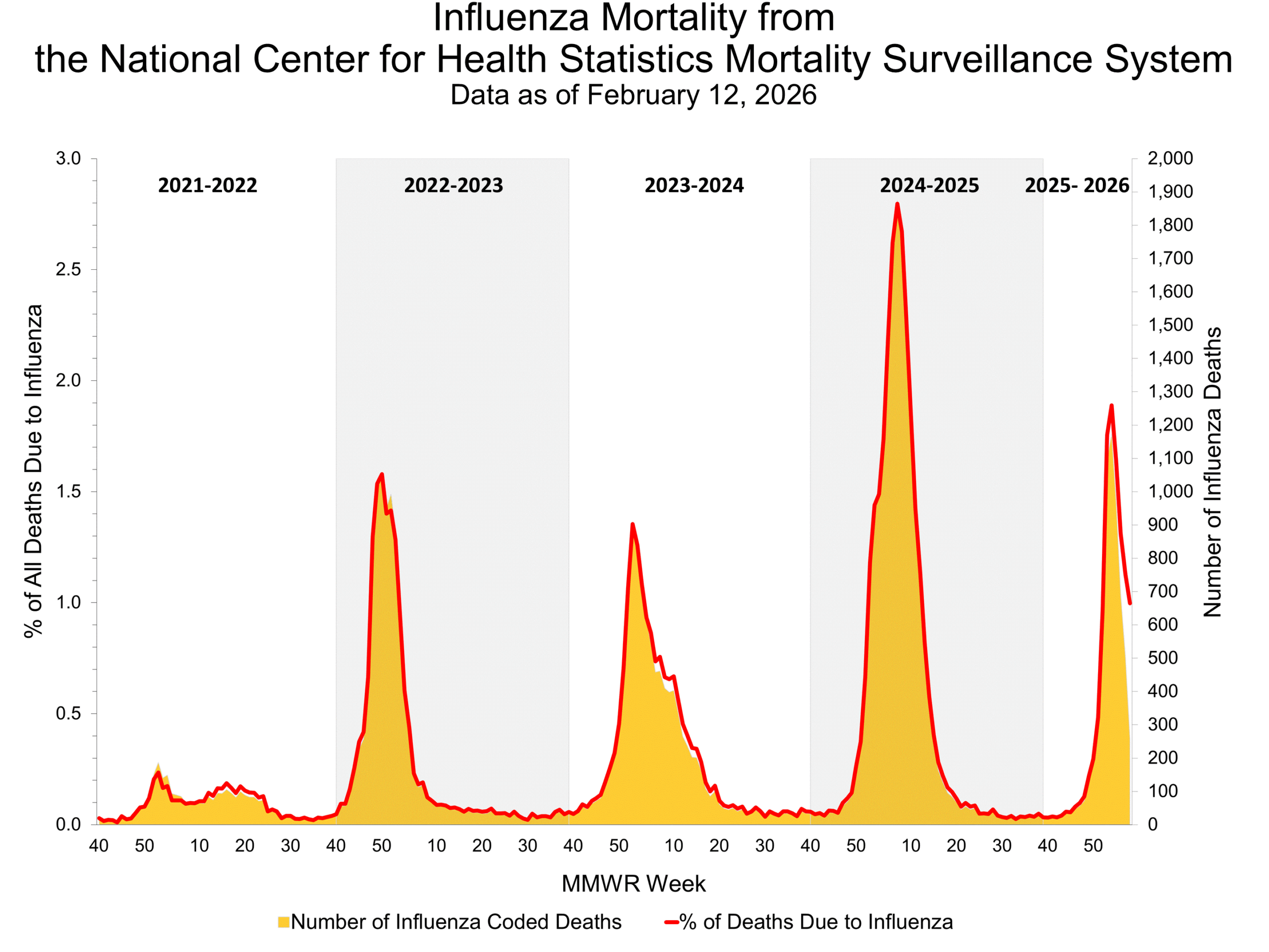 Influenza Mortality from the National Center for Health Statistics Mortality Surveillance System