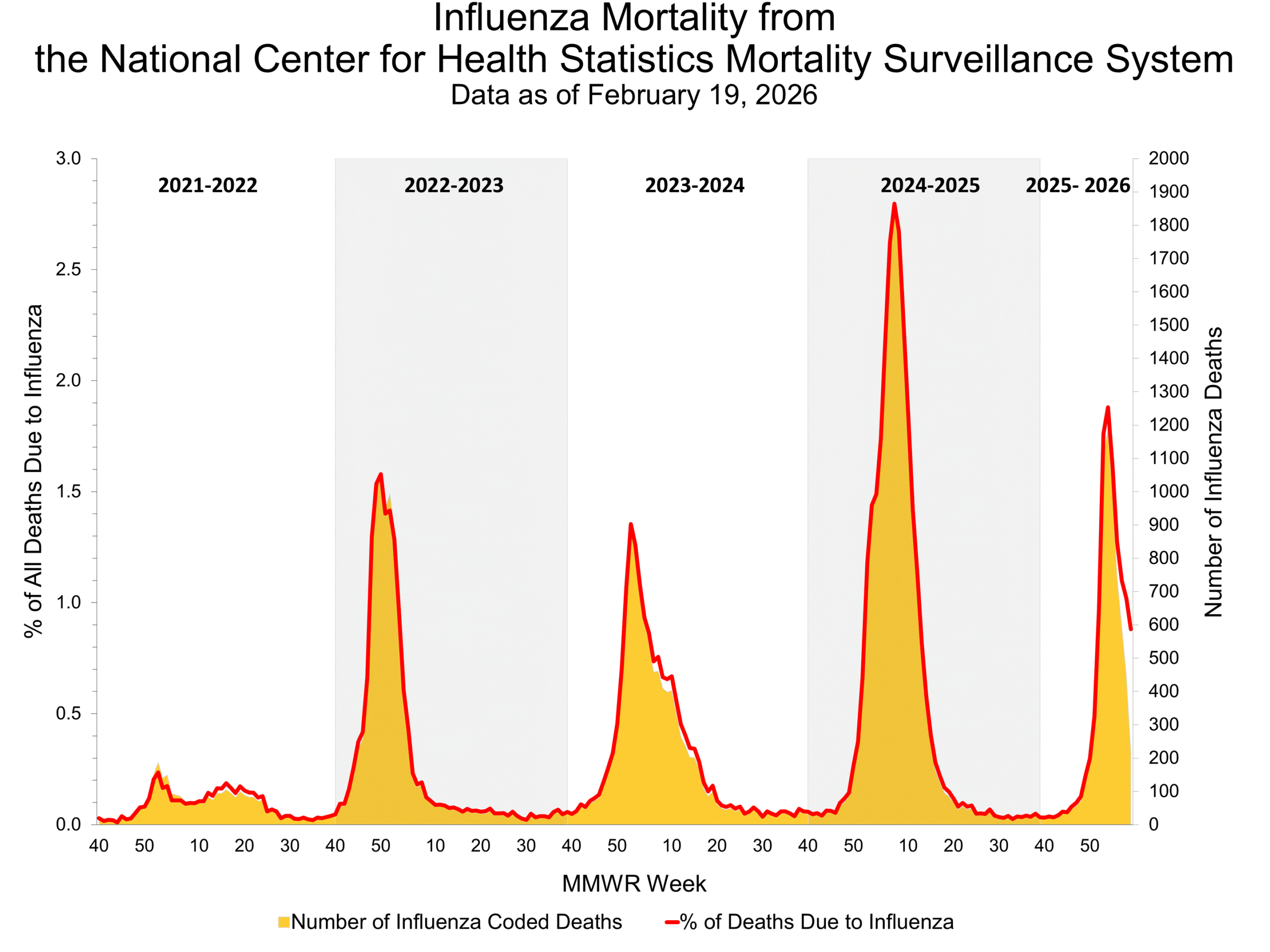 Influenza Mortality from the National Center for Health Statistics Mortality Surveillance System