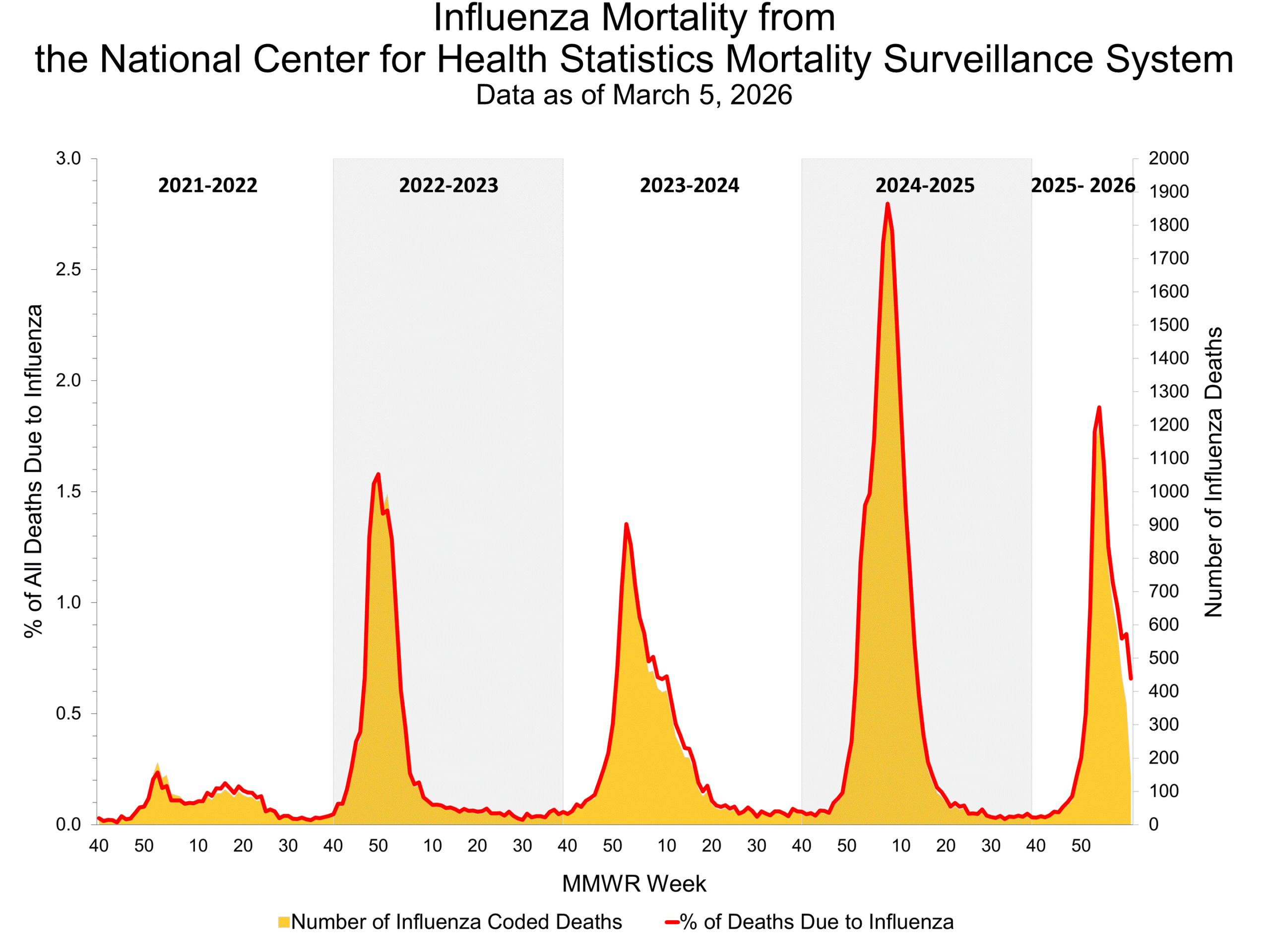 Influenza Mortality from the National Center for Health Statistics Mortality Surveillance System