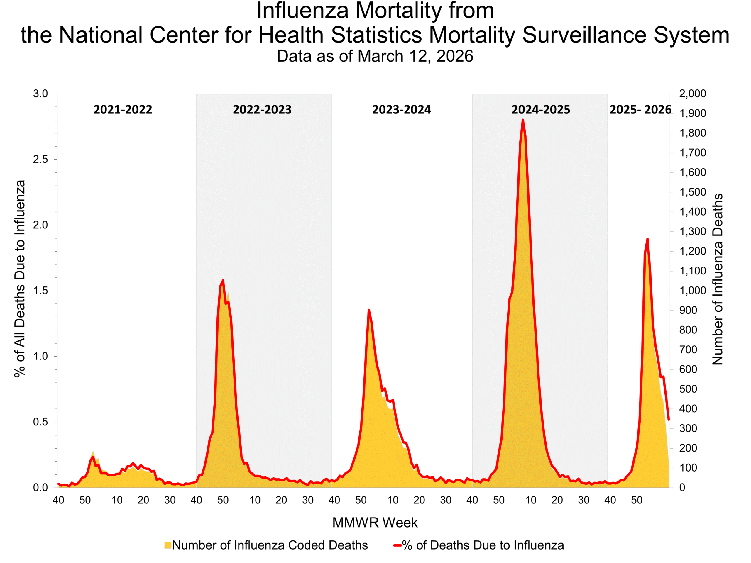 Influenza Mortality from the National Center for Health Statistics Mortality Surveillance System