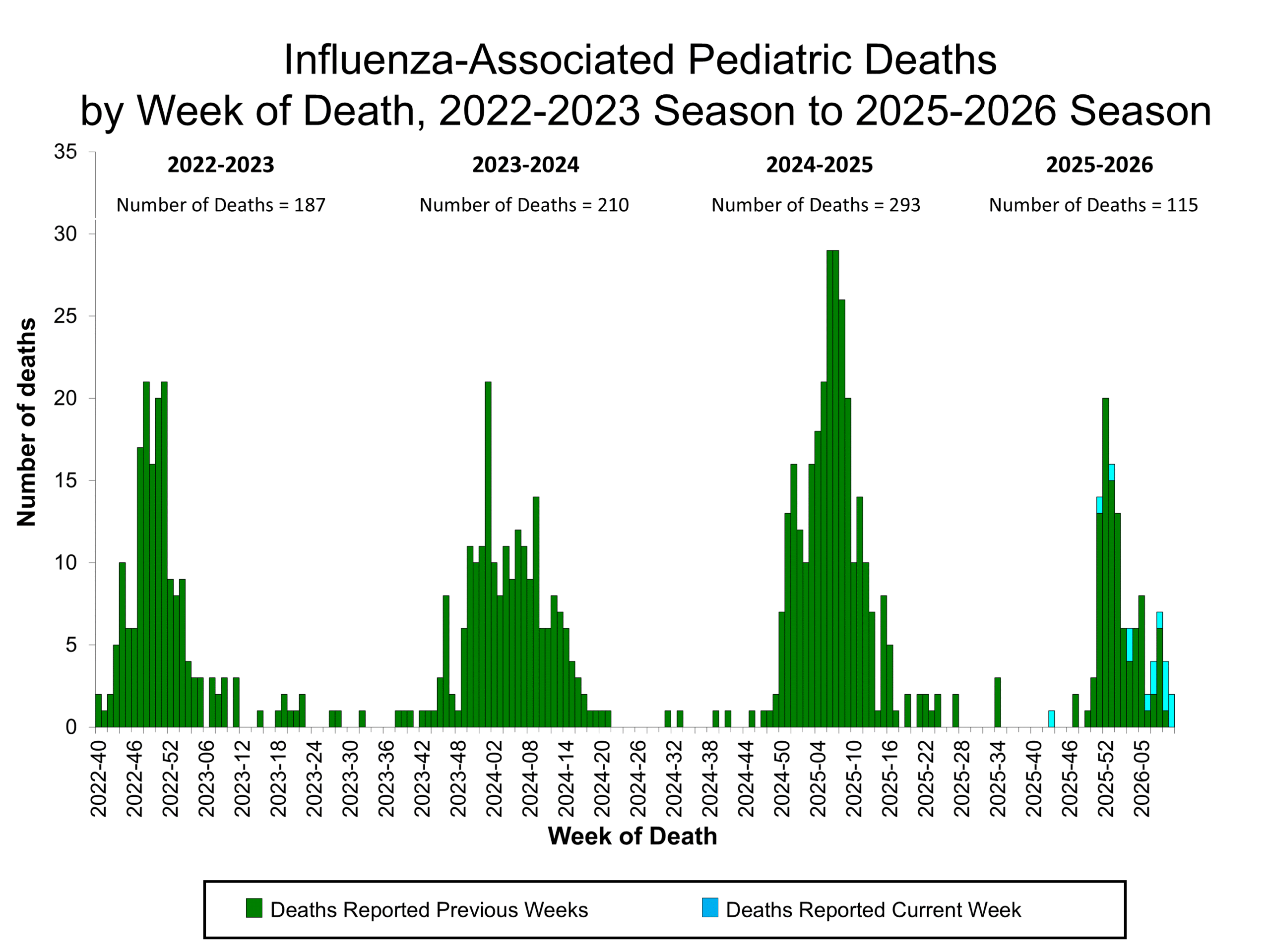 Influenza-Associated Pediatric Deaths by Week of Death, 2022-23 season to 2025-26 season