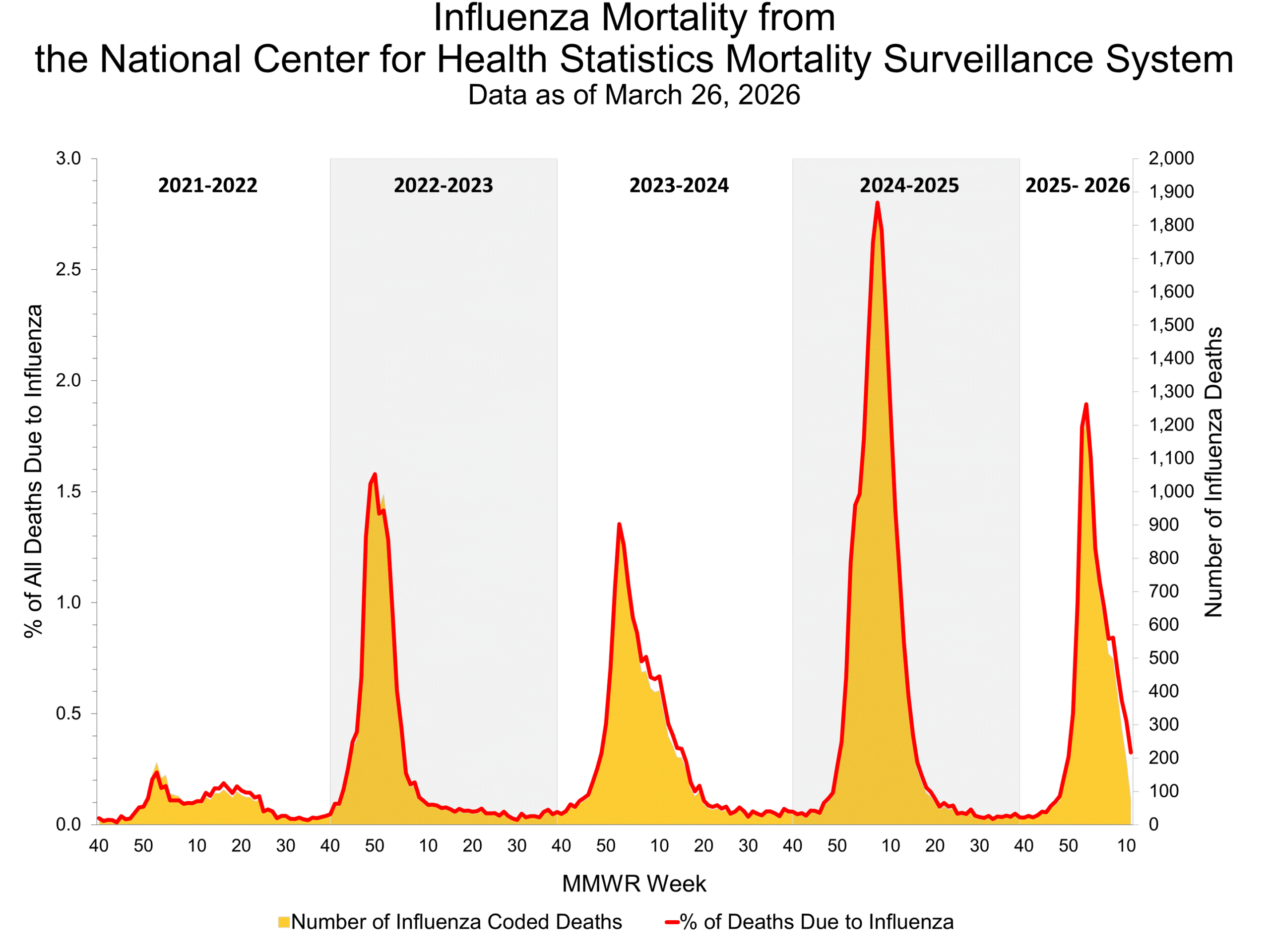 Influenza Mortality from the National Center for Health Statistics Mortality Surveillance System