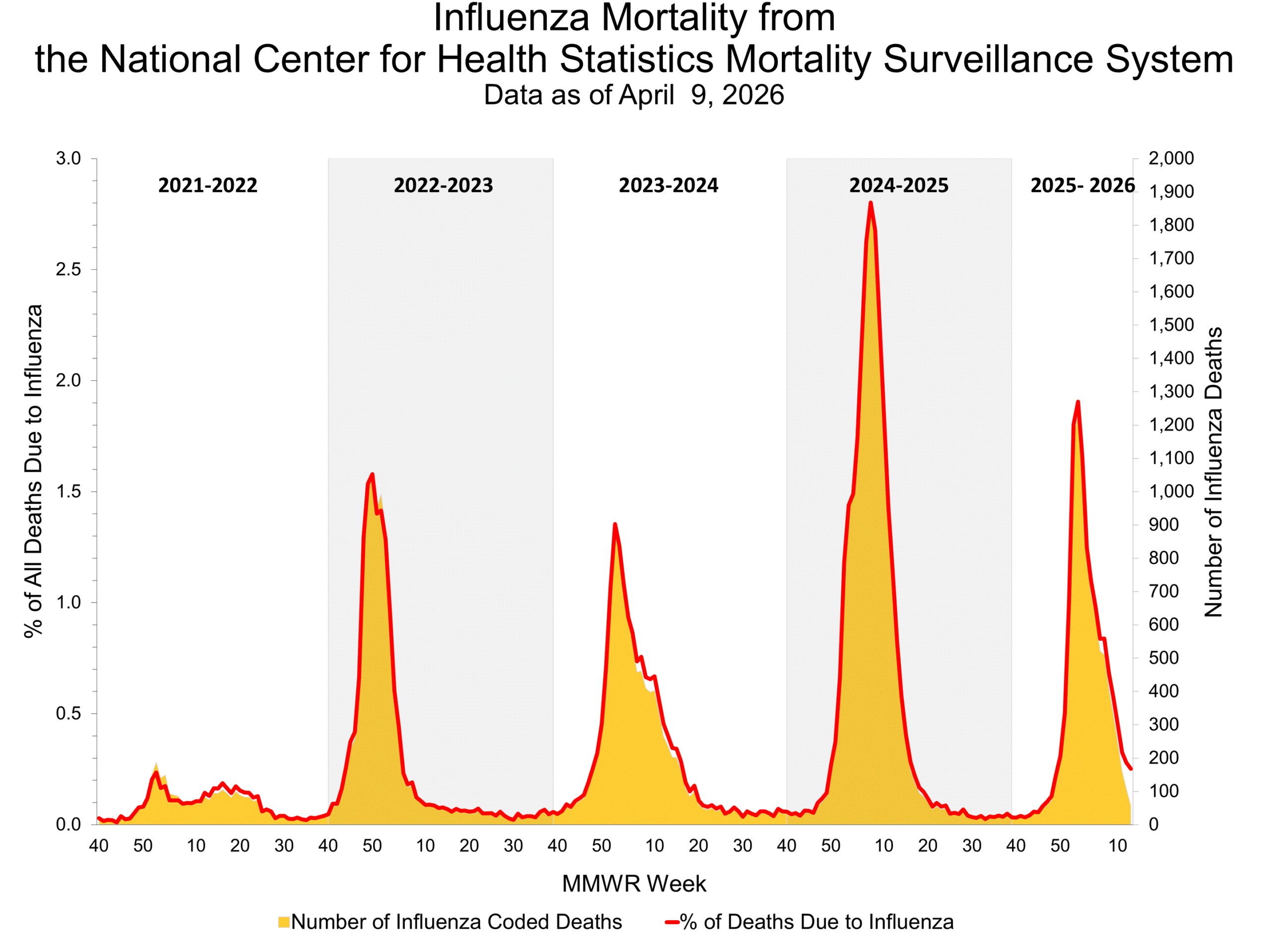 Influenza Mortality from the National Center for Health Statistics Mortality Surveillance System