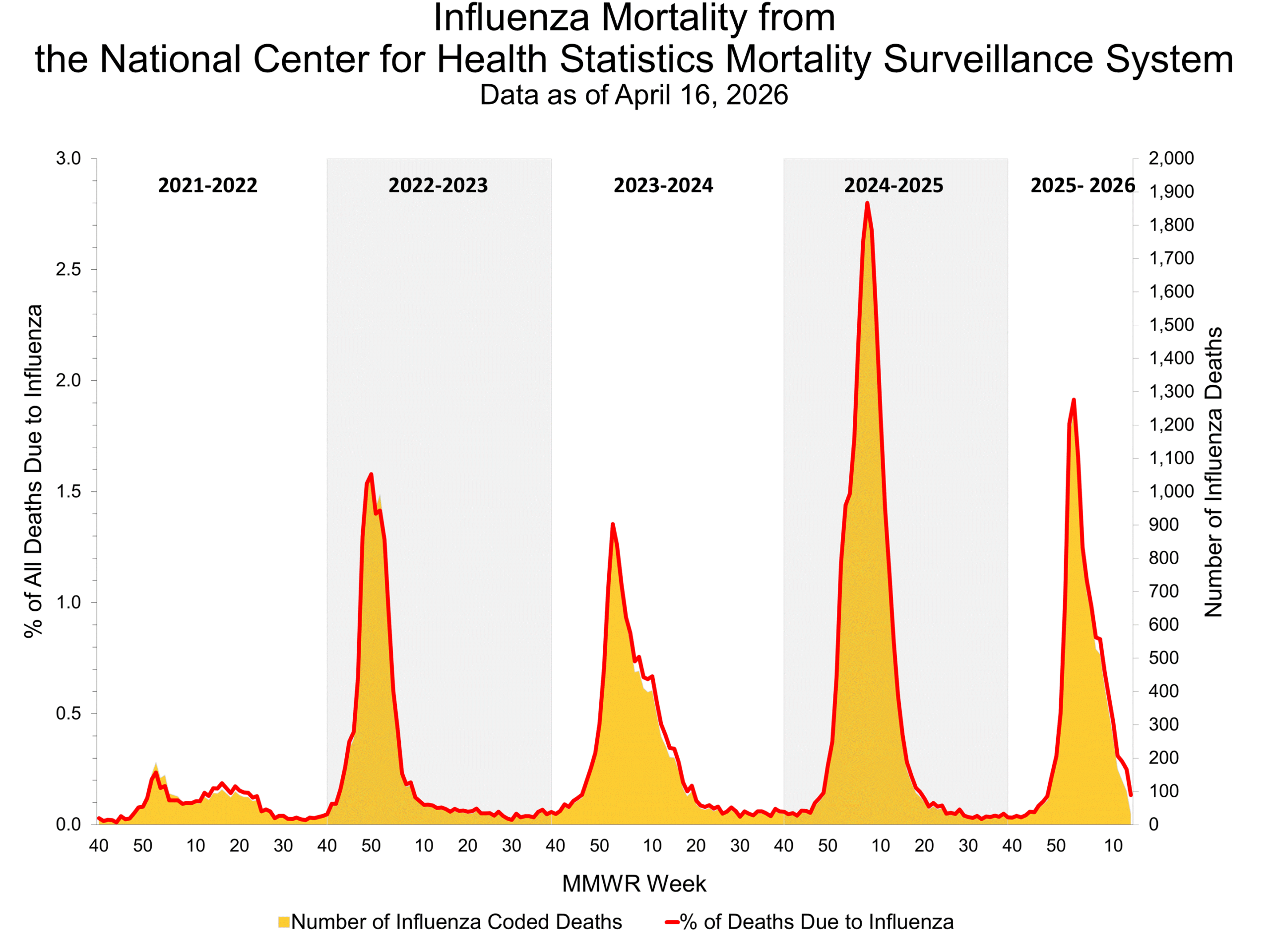 Influenza Mortality from the National Center for Health Statistics Mortality Surveillance System