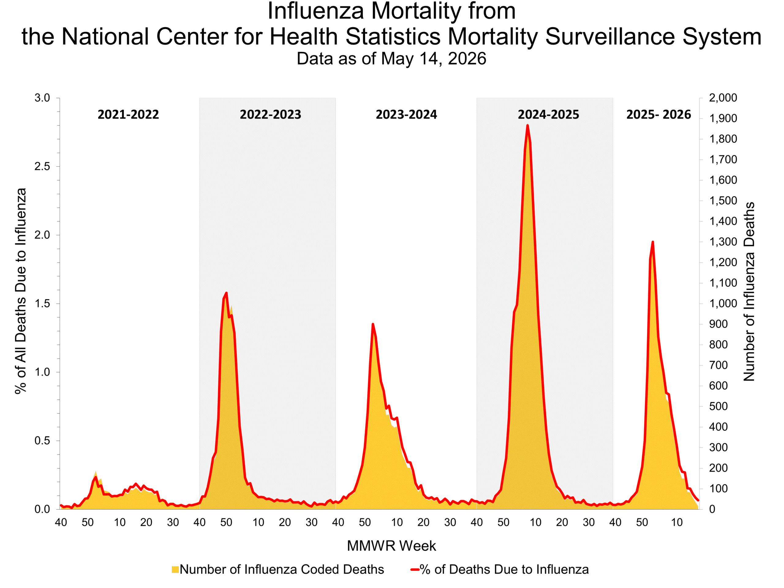 Influenza Mortality from the National Center for Health Statistics Mortality Surveillance System