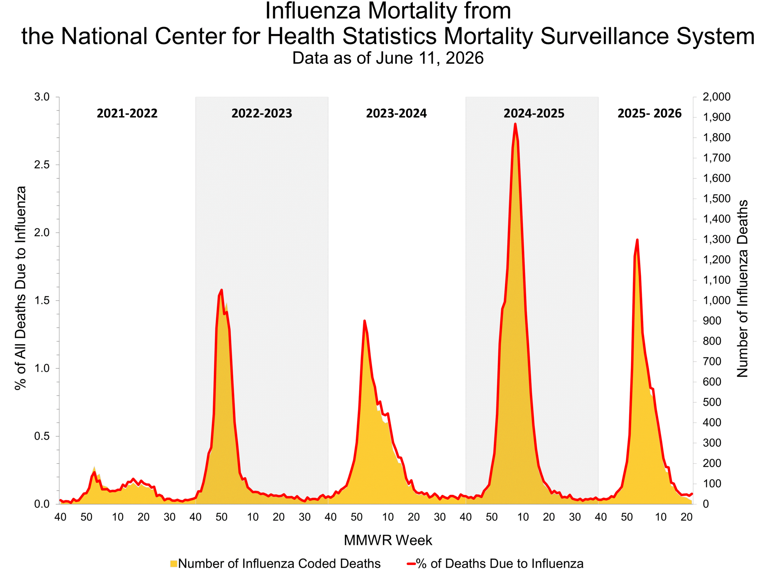 Influenza Mortality from the National Center for Health Statistics Mortality Surveillance System