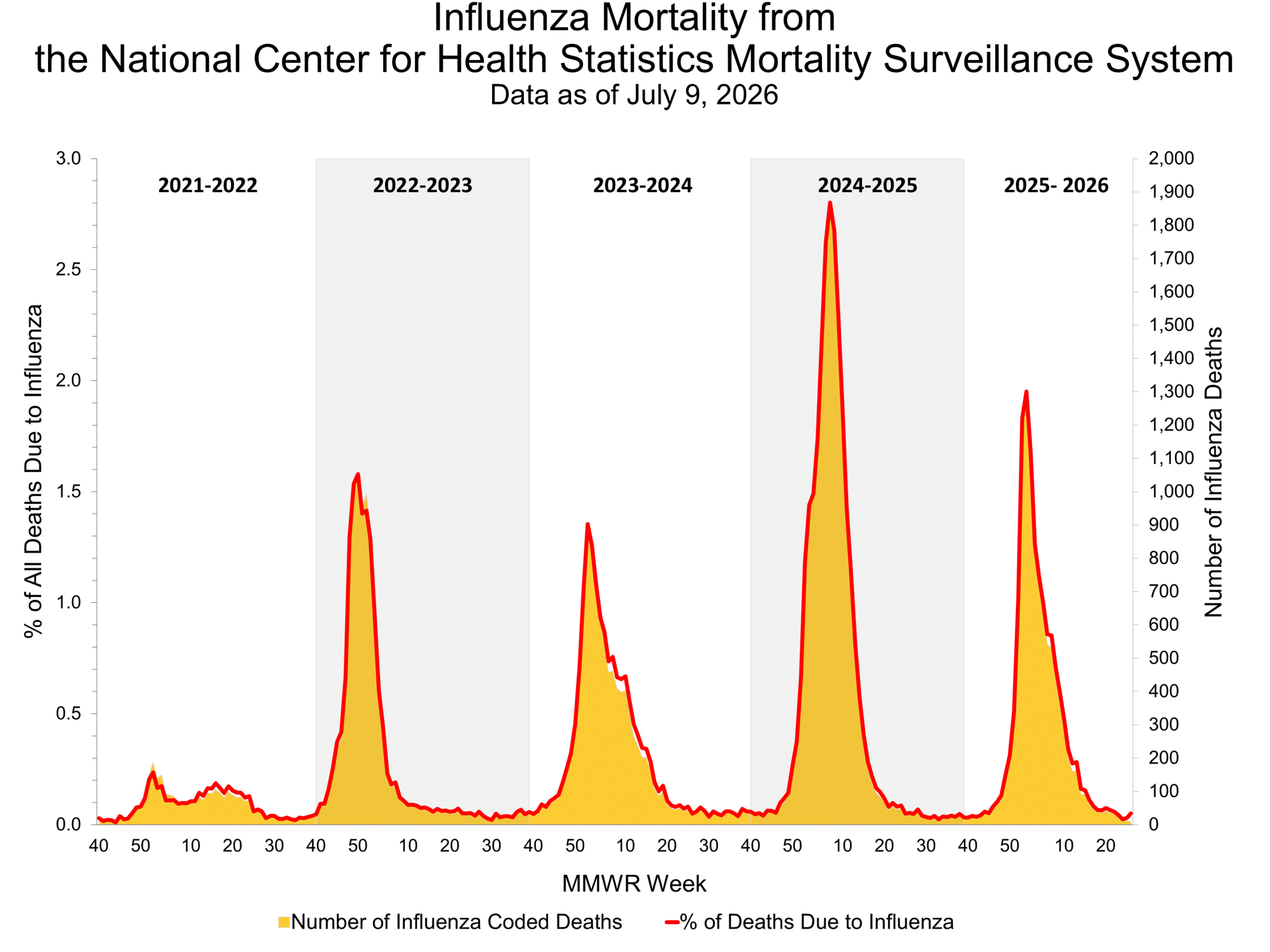 Influenza Mortality from the National Center for Health Statistics Mortality Surveillance System
