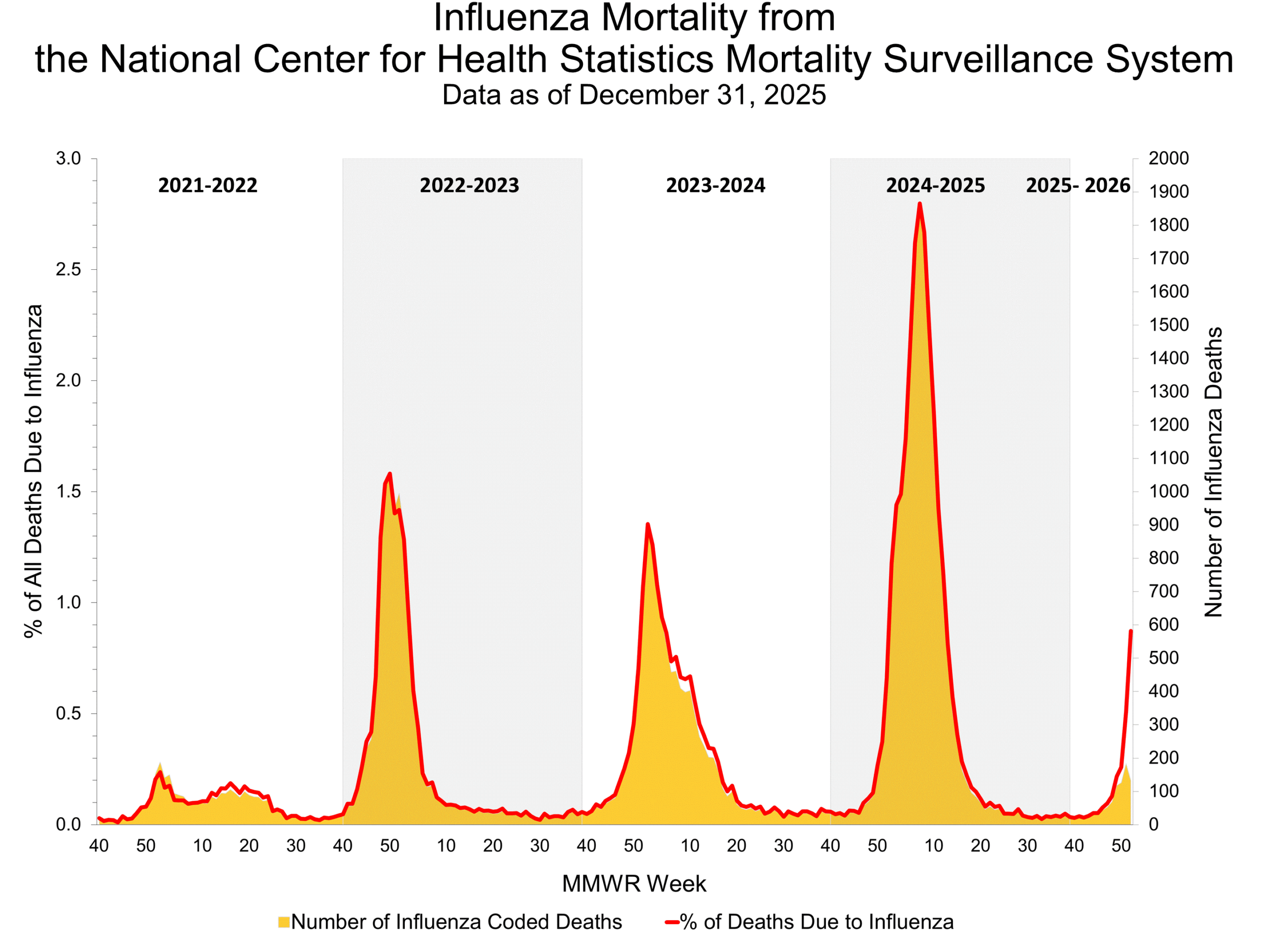 Influenza Mortality from the National Center for Health Statistics Mortality Surveillance System