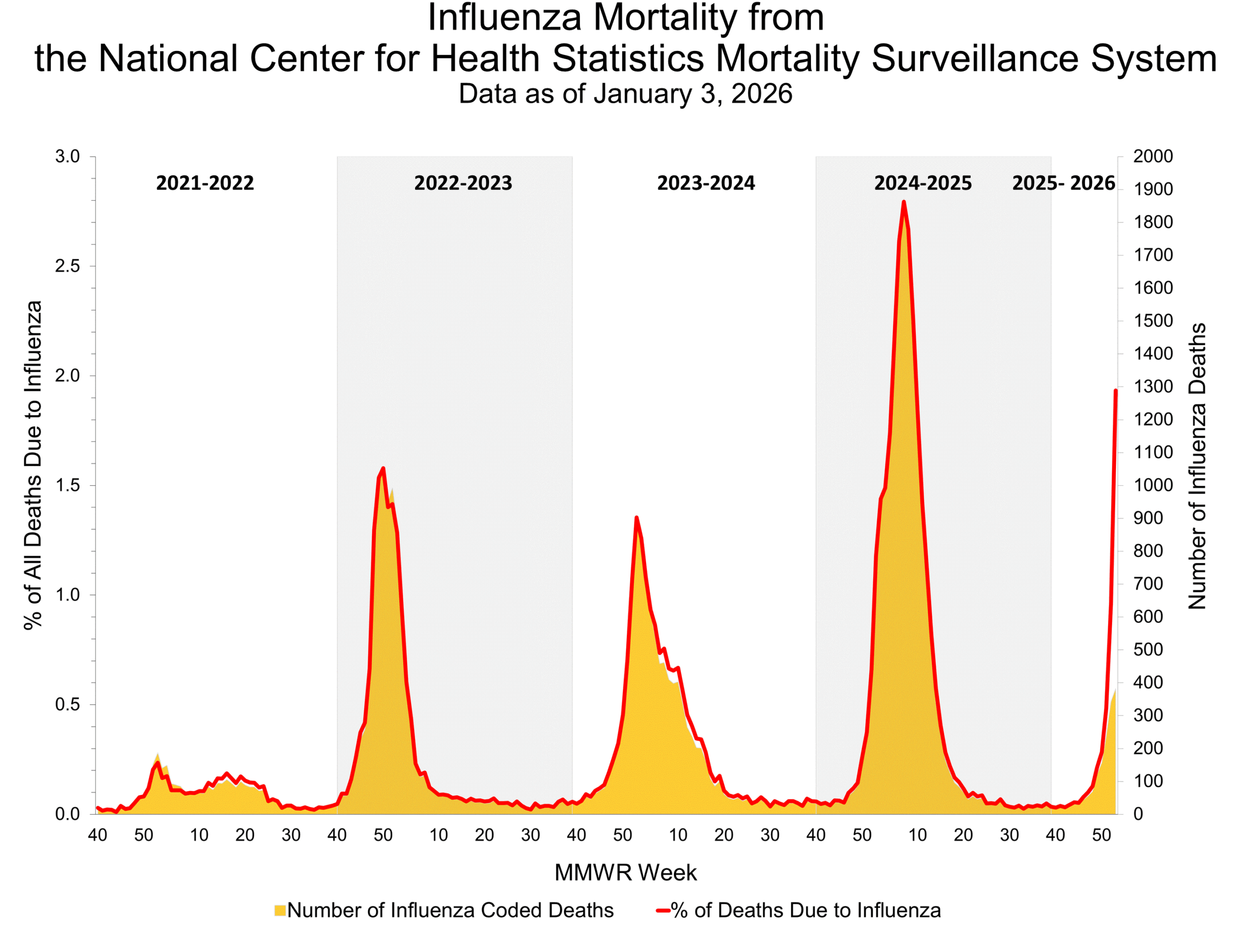 Influenza Mortality from the National Center for Health Statistics Mortality Surveillance System