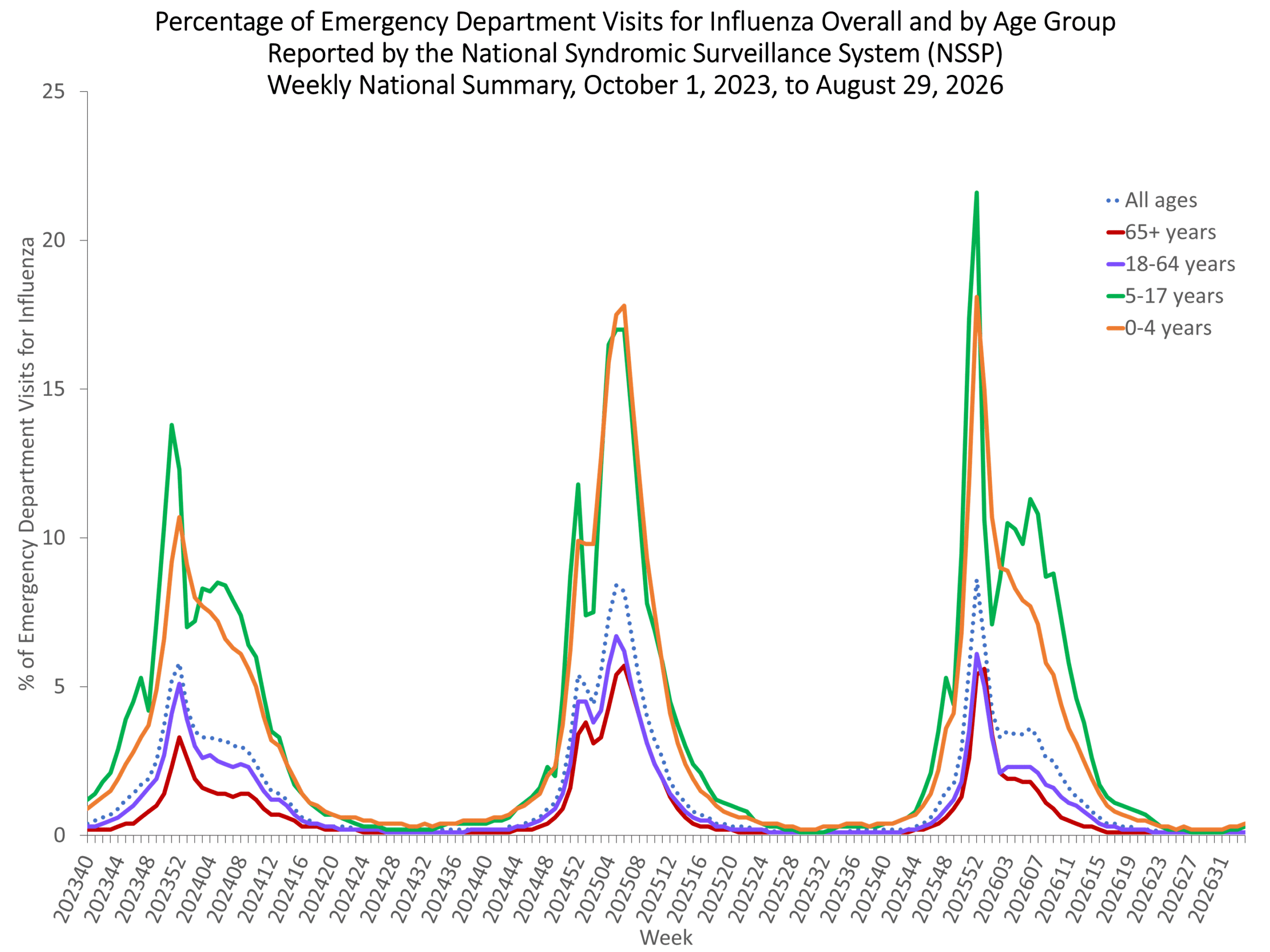 NSSP week 34