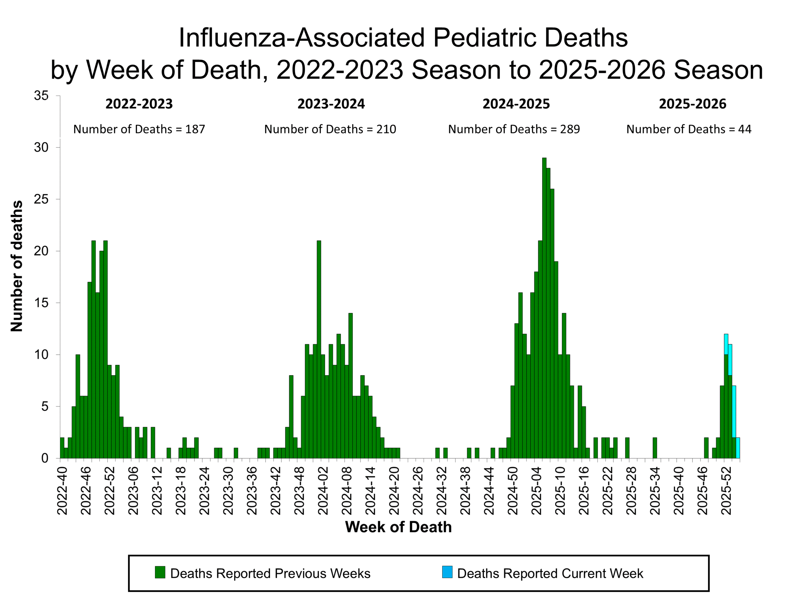 Influenza-Associated Pediatric Deaths by Week of Death, 2022-23 season to 2025-26 season