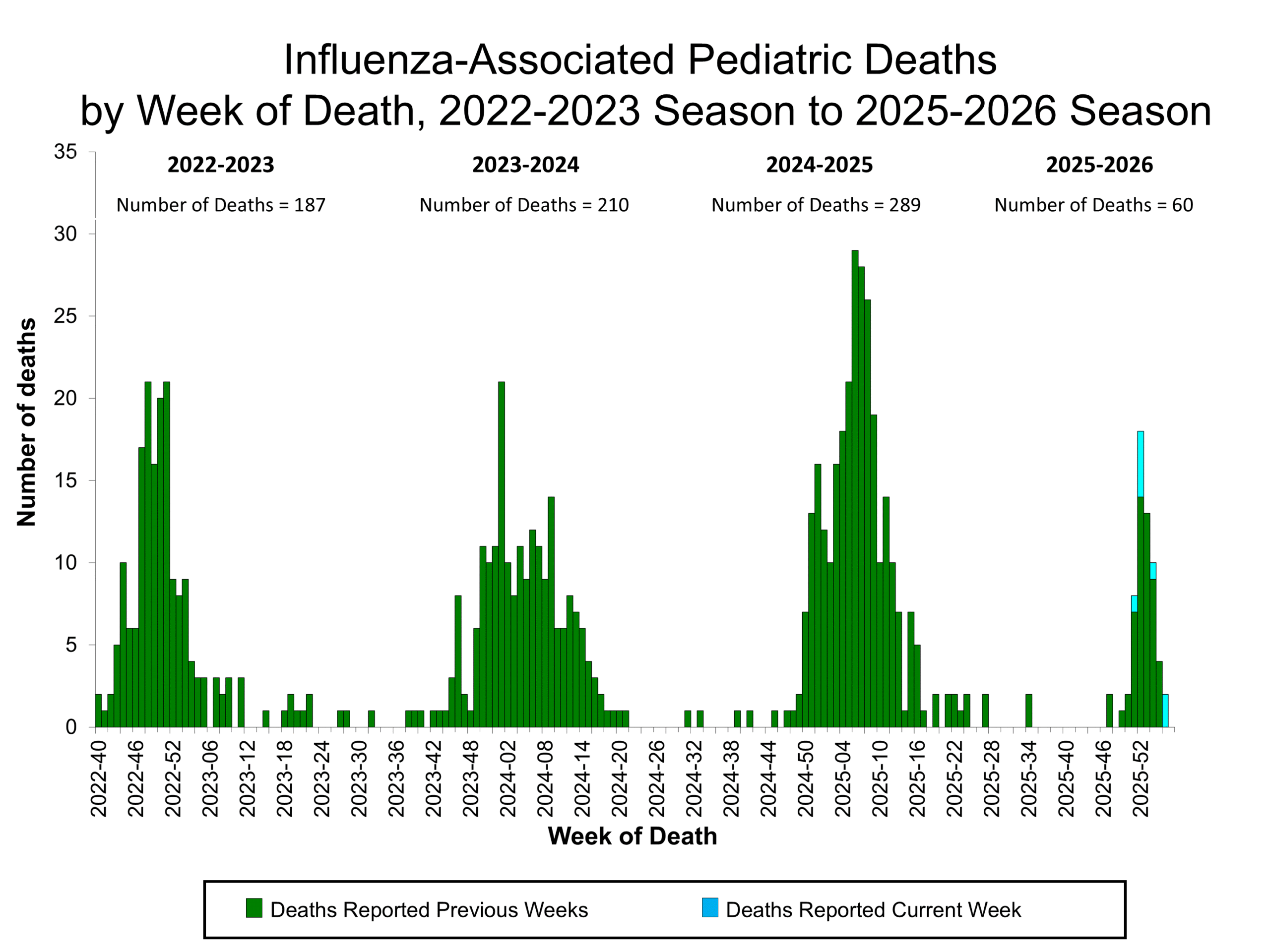 Influenza-Associated Pediatric Deaths by Week of Death, 2022-23 season to 2025-26 season