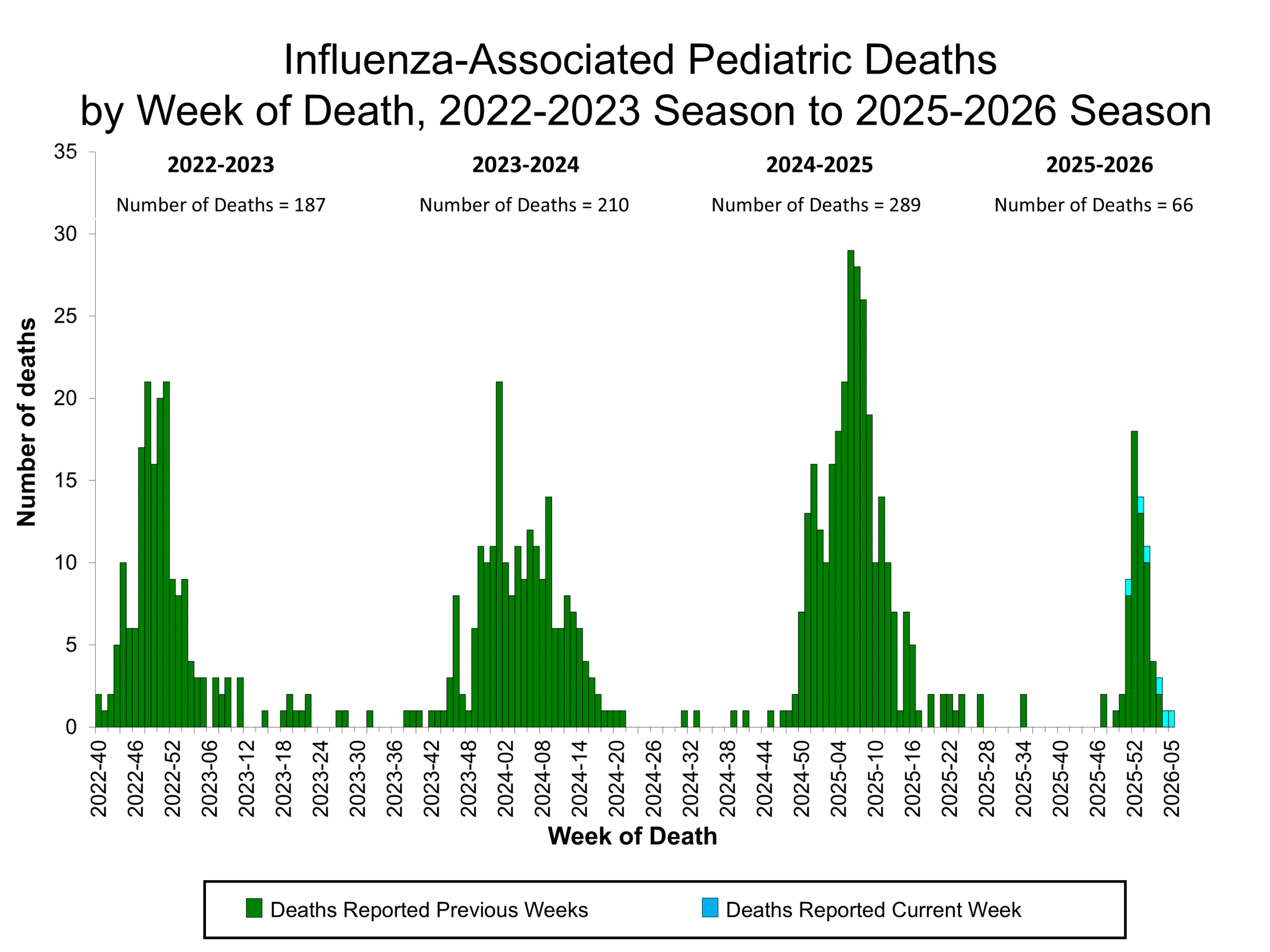 Influenza-Associated Pediatric Deaths by Week of Death, 2022-23 season to 2025-26 season