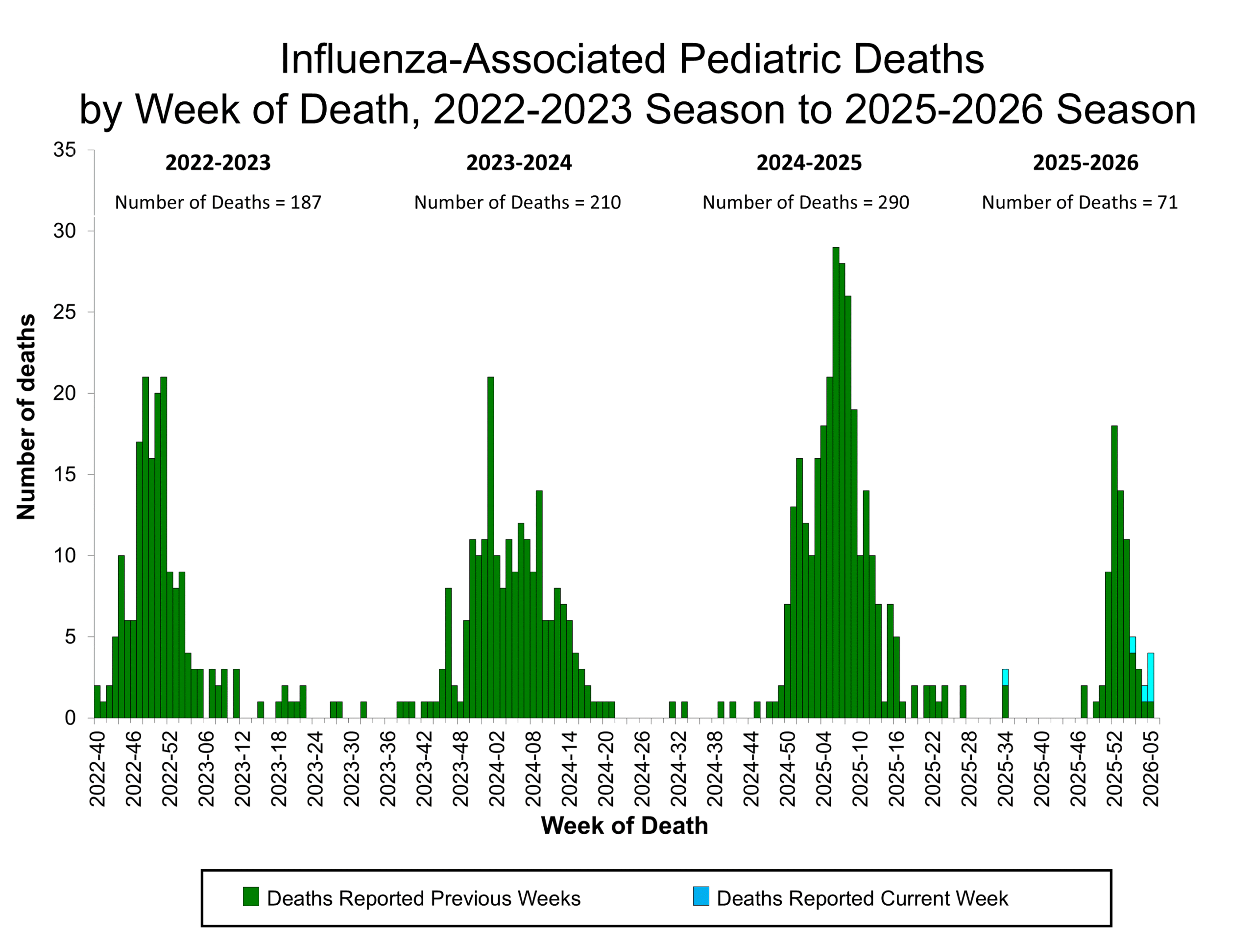 Influenza-Associated Pediatric Deaths by Week of Death, 2022-23 season to 2025-26 season