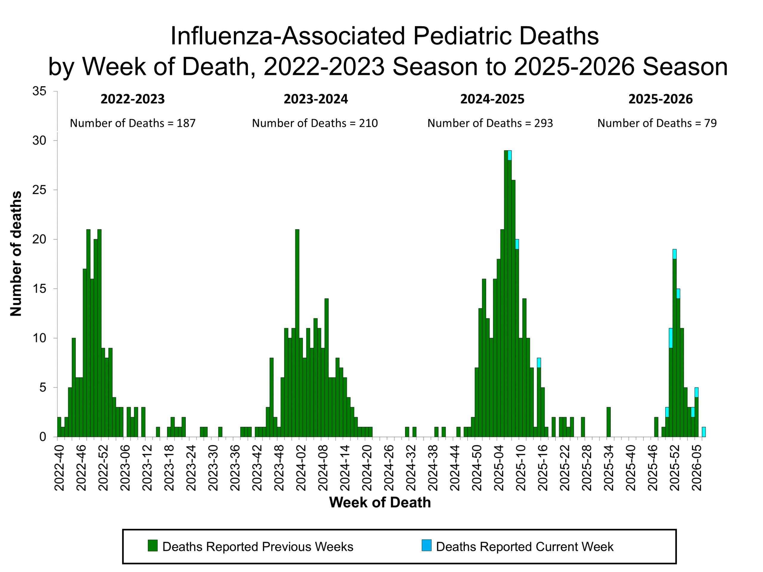 Influenza-Associated Pediatric Deaths by Week of Death, 2022-23 season to 2025-26 season