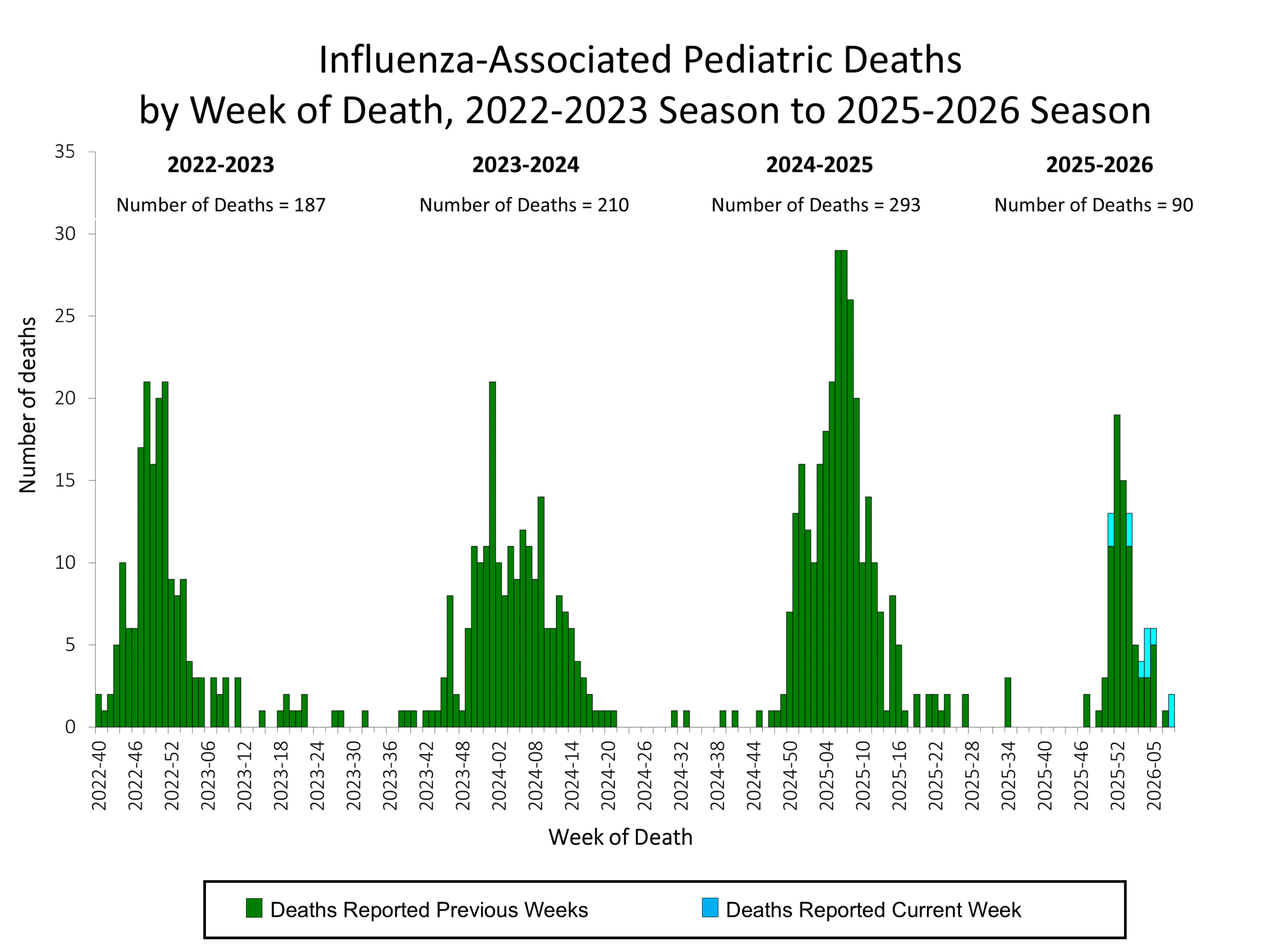 Influenza-Associated Pediatric Deaths by Week of Death, 2022-23 season to 2025-26 season