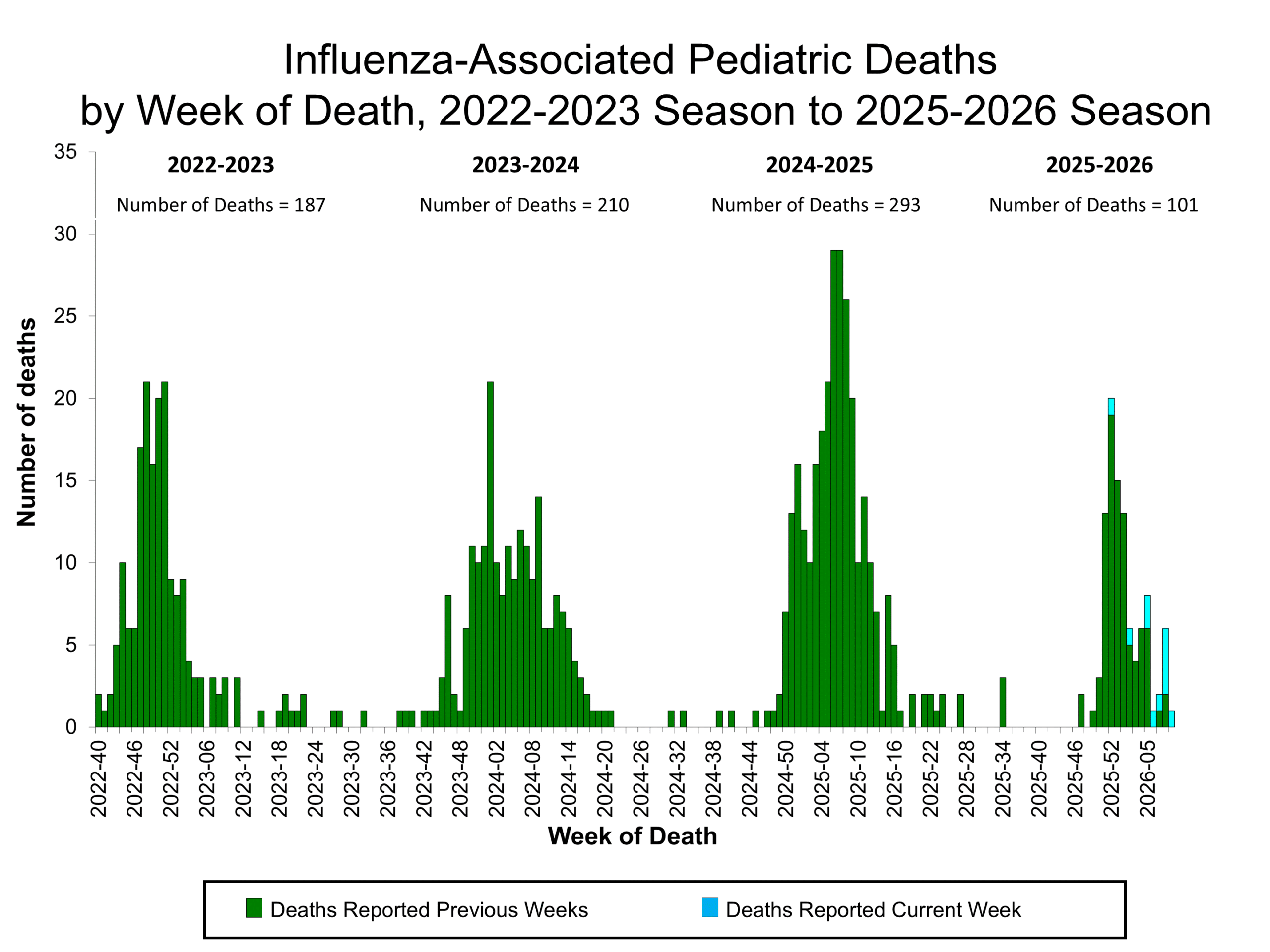 Influenza-Associated Pediatric Deaths by Week of Death, 2022-23 season to 2025-26 season
