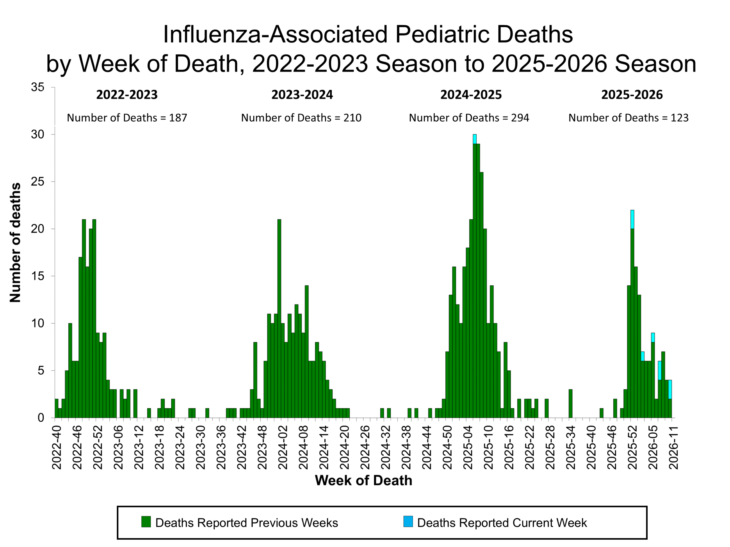 Influenza-Associated Pediatric Deaths by Week of Death, 2022-23 season to 2025-26 season