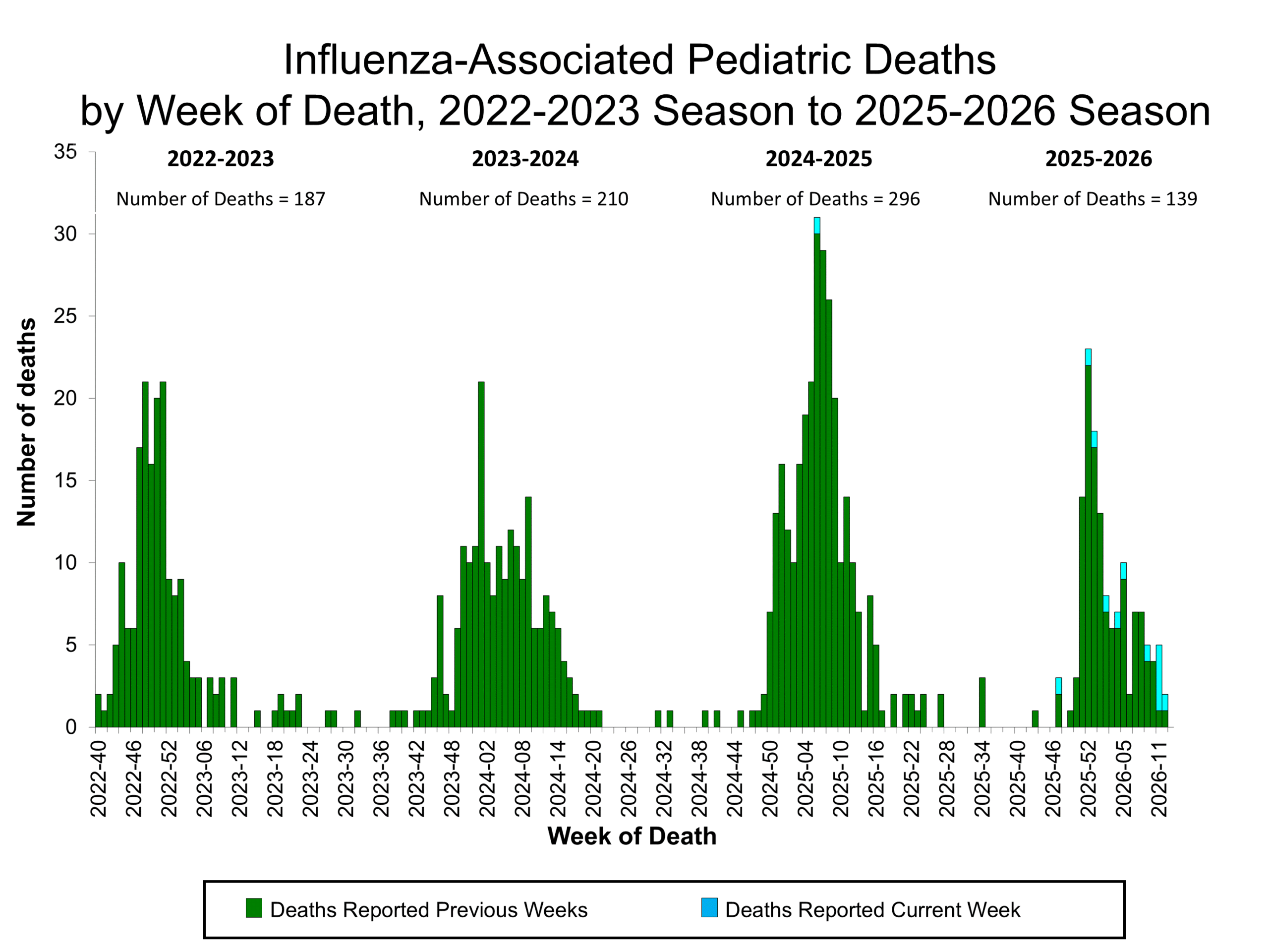 Influenza-Associated Pediatric Deaths by Week of Death, 2022-23 season to 2025-26 season