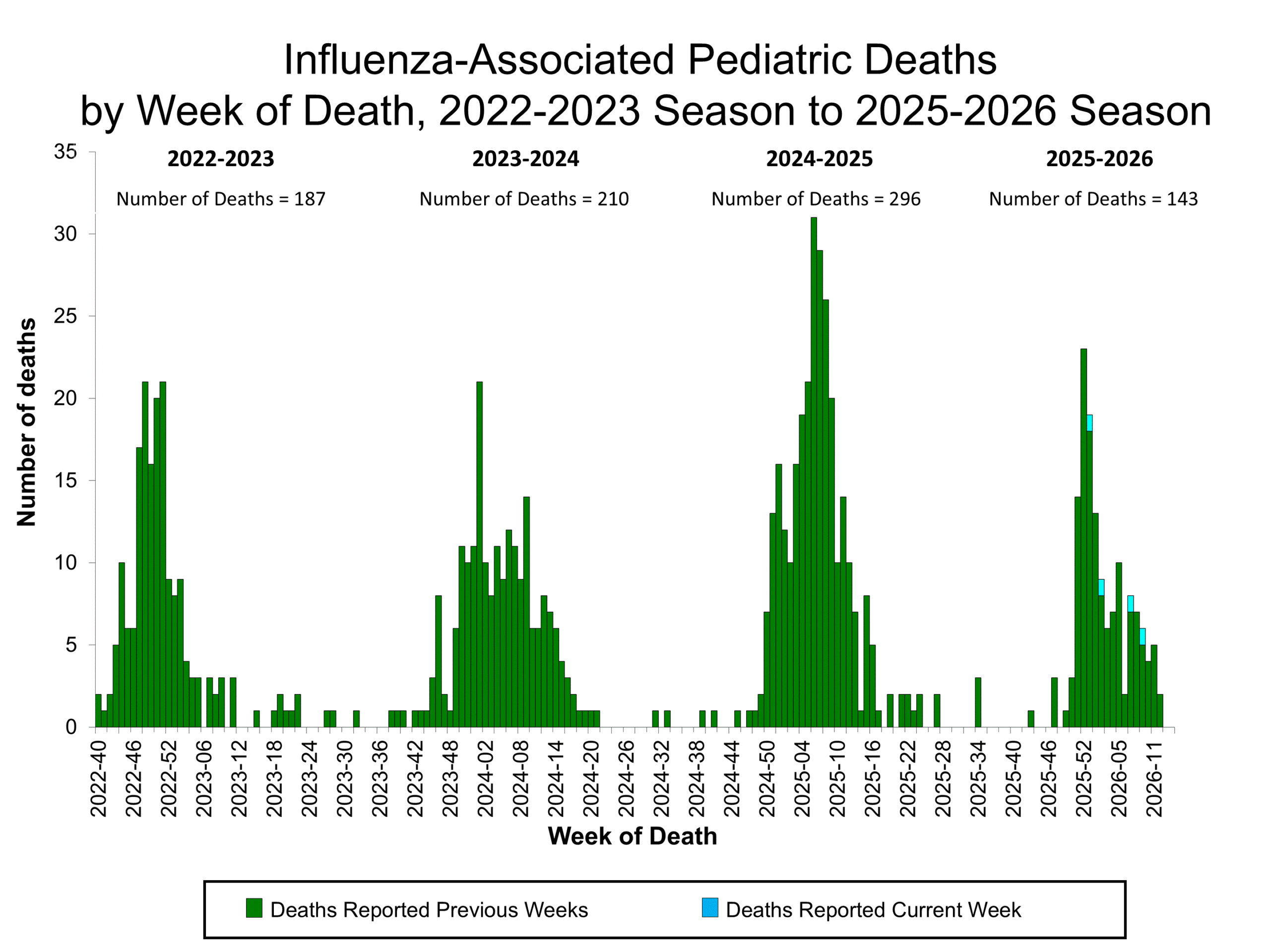 Influenza-Associated Pediatric Deaths by Week of Death, 2022-23 season to 2025-26 season