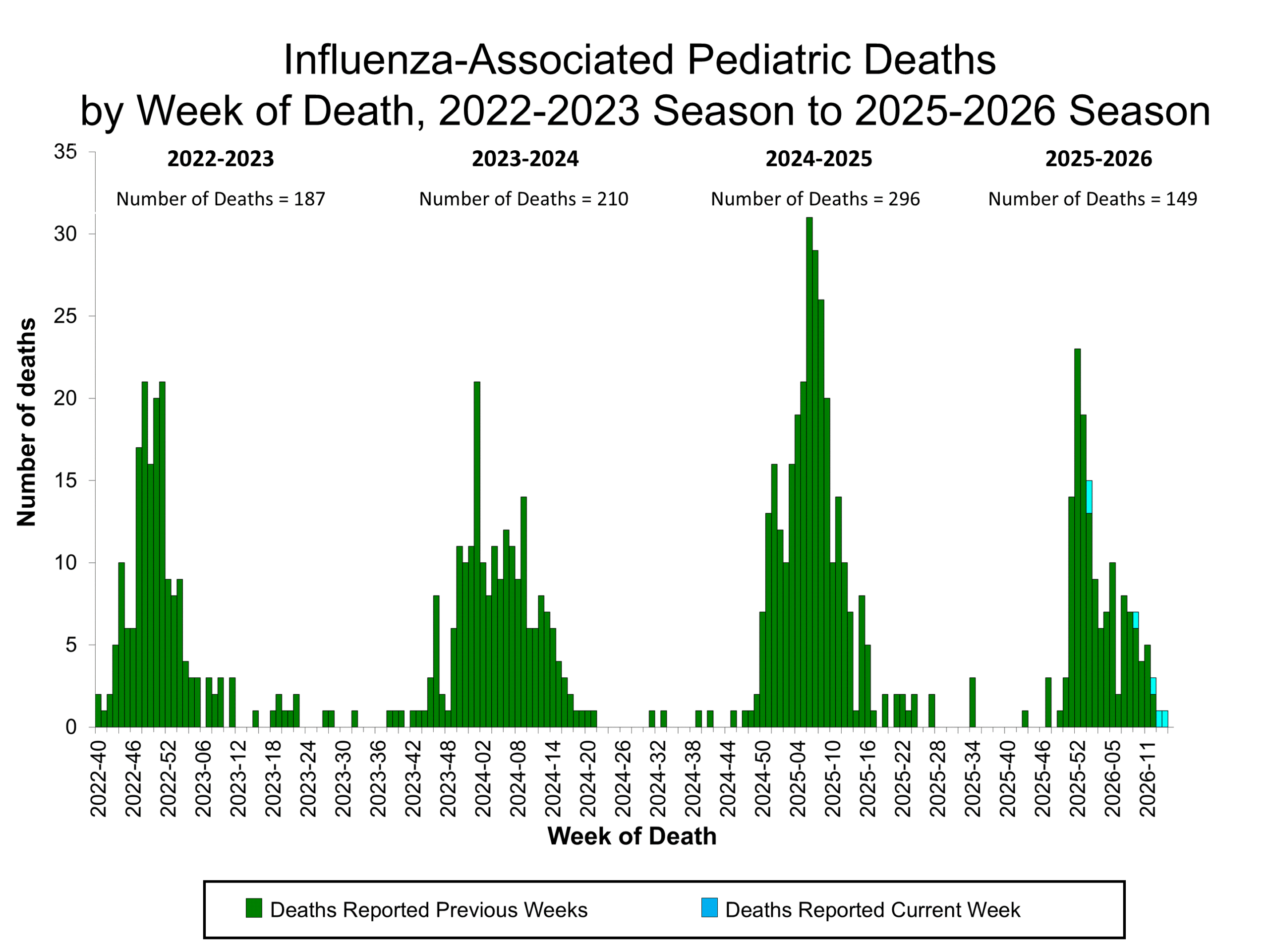 Influenza-Associated Pediatric Deaths by Week of Death, 2022-23 season to 2025-26 season