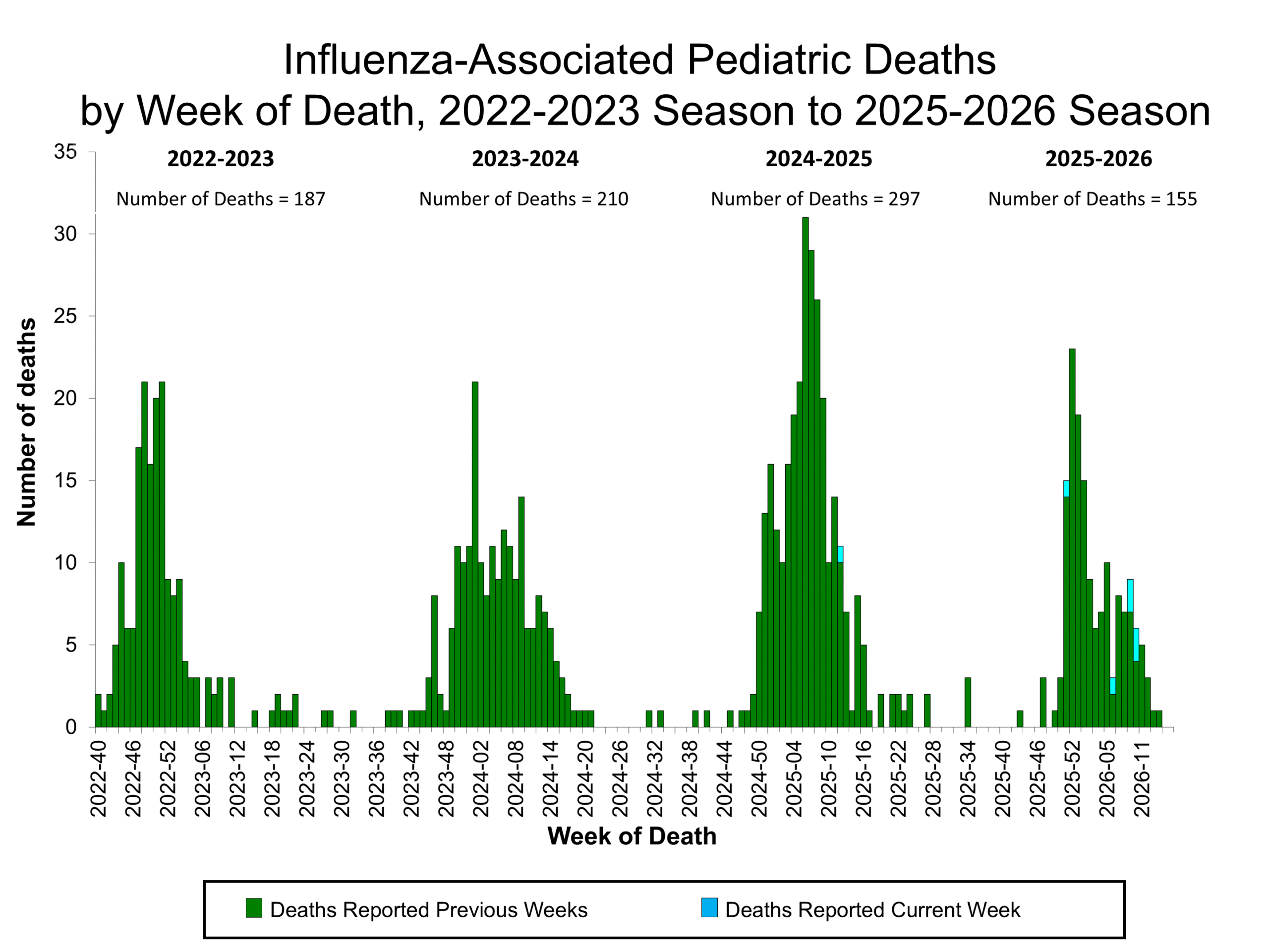 Influenza-Associated Pediatric Deaths by Week of Death, 2022-23 season to 2025-26 season