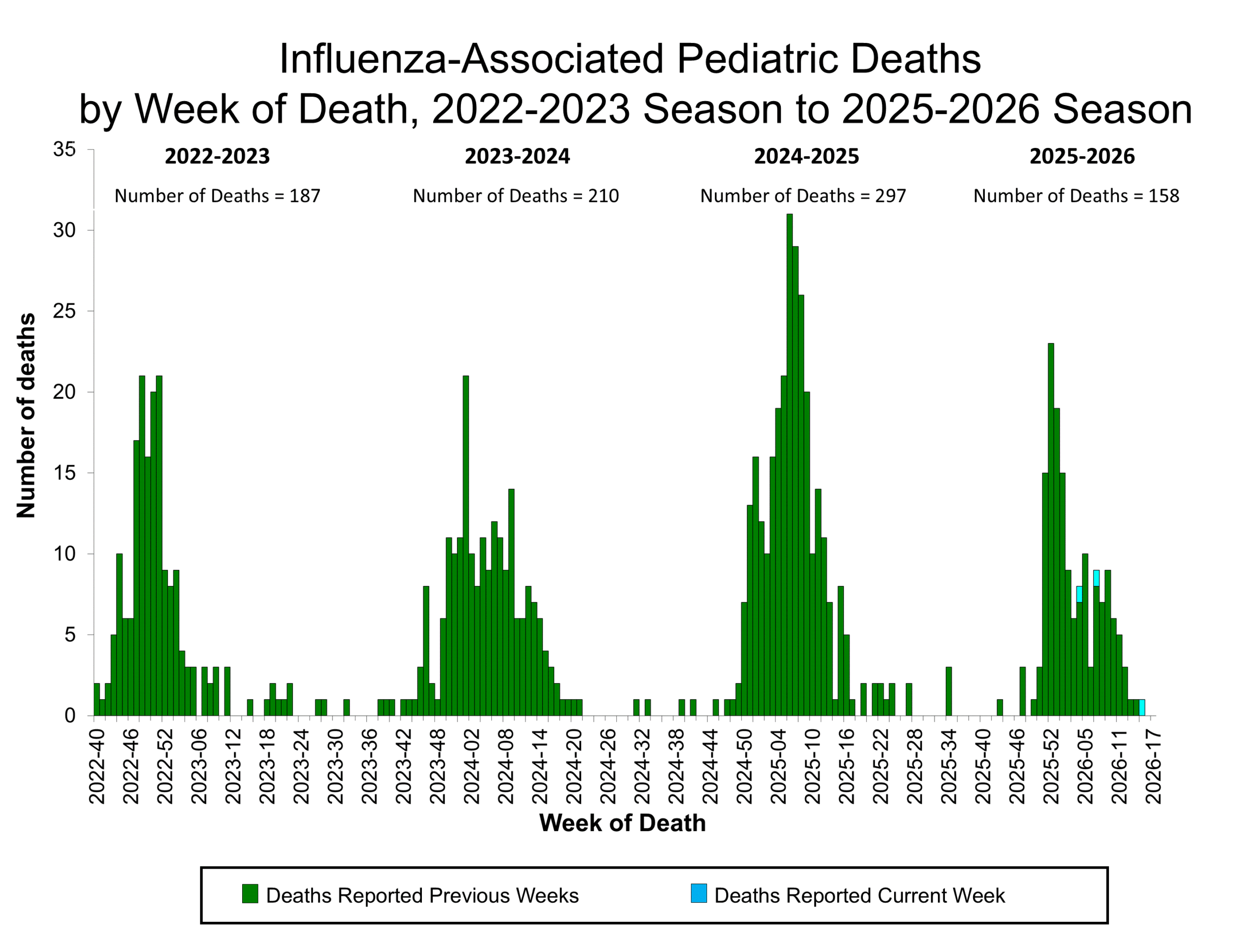 Influenza-Associated Pediatric Deaths by Week of Death, 2022-23 season to 2025-26 season