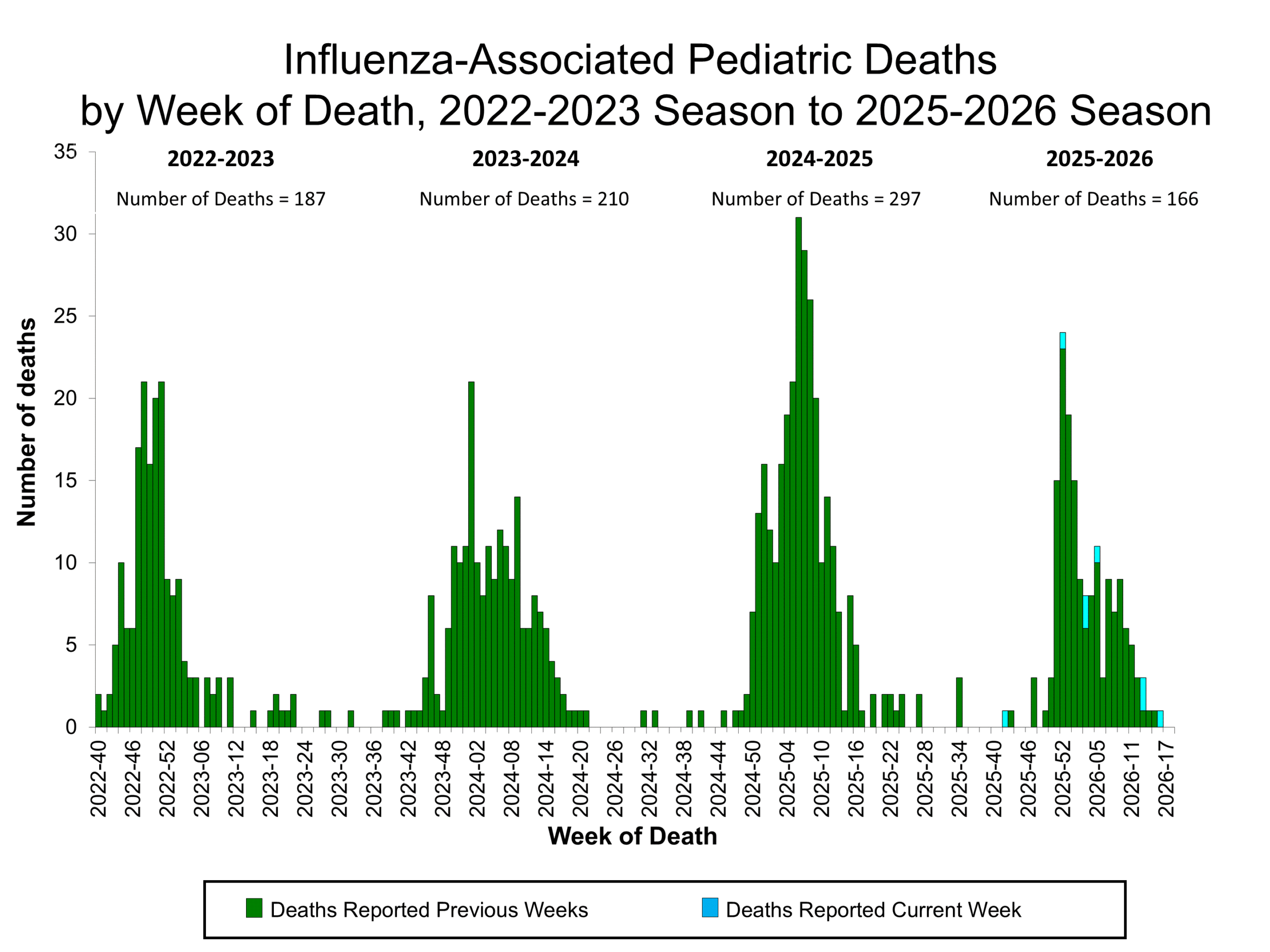 PEDFLU18