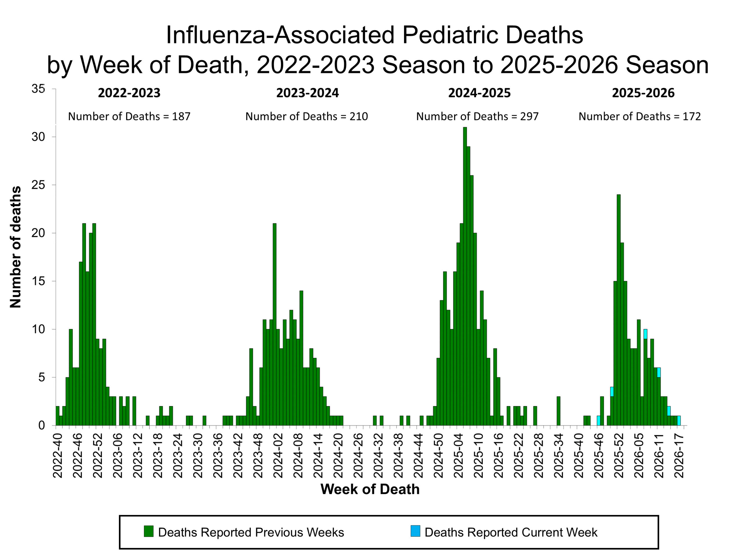 Influenza-Associated Pediatric Deaths by Week of Death, 2022-23 season to 2025-26 season