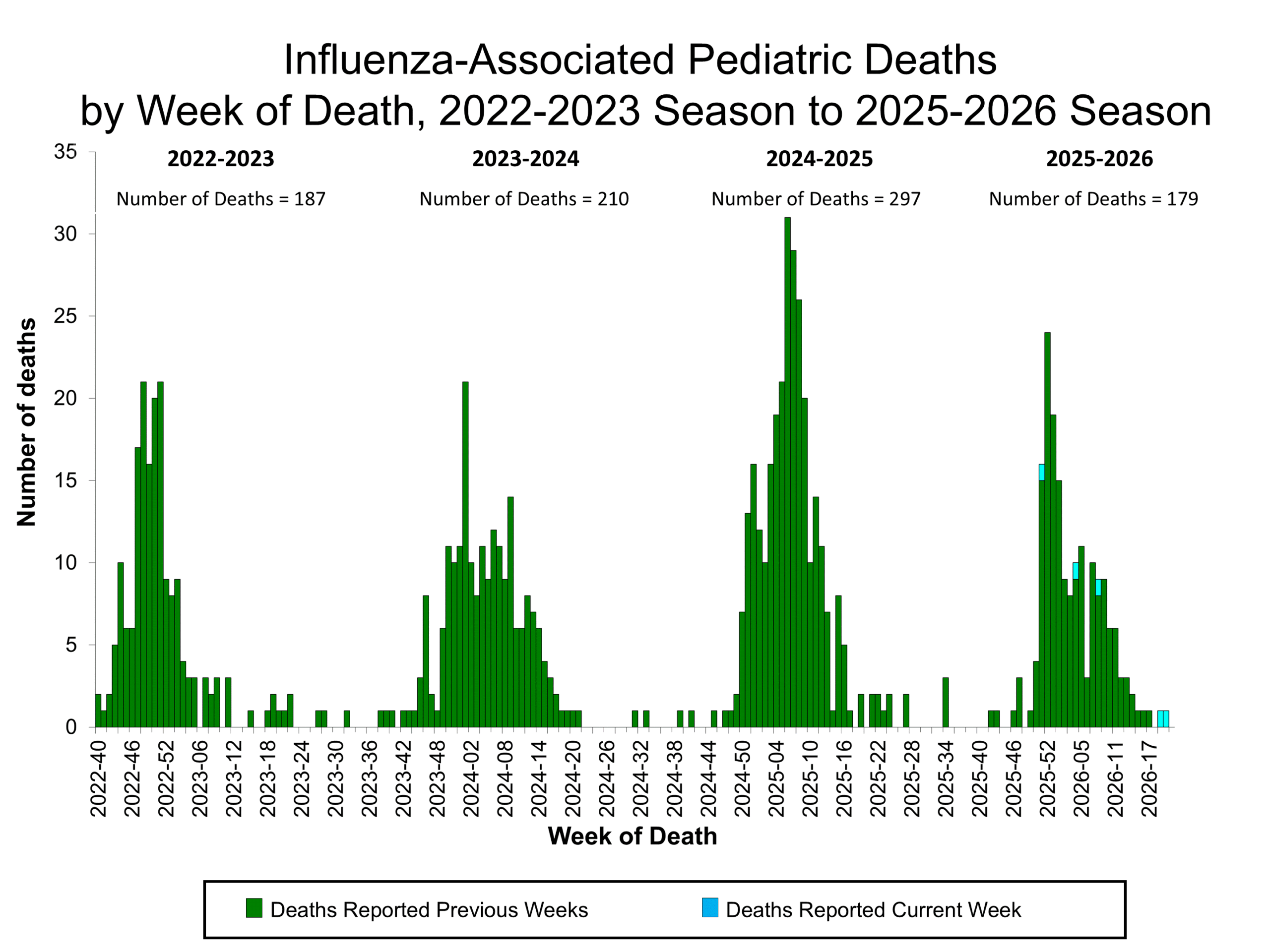 Influenza-Associated Pediatric Deaths by Week of Death, 2022-23 season to 2025-26 season