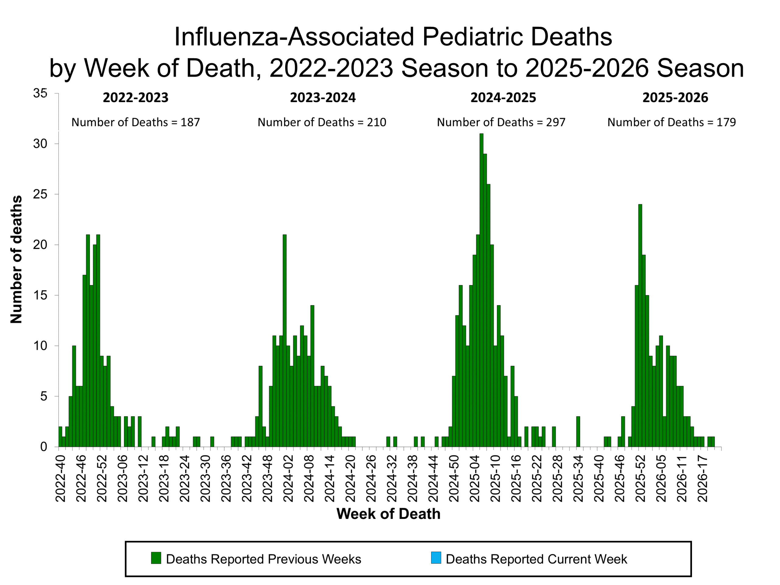 Influenza-Associated Pediatric Deaths by Week of Death, 2022-23 season to 2025-26 season