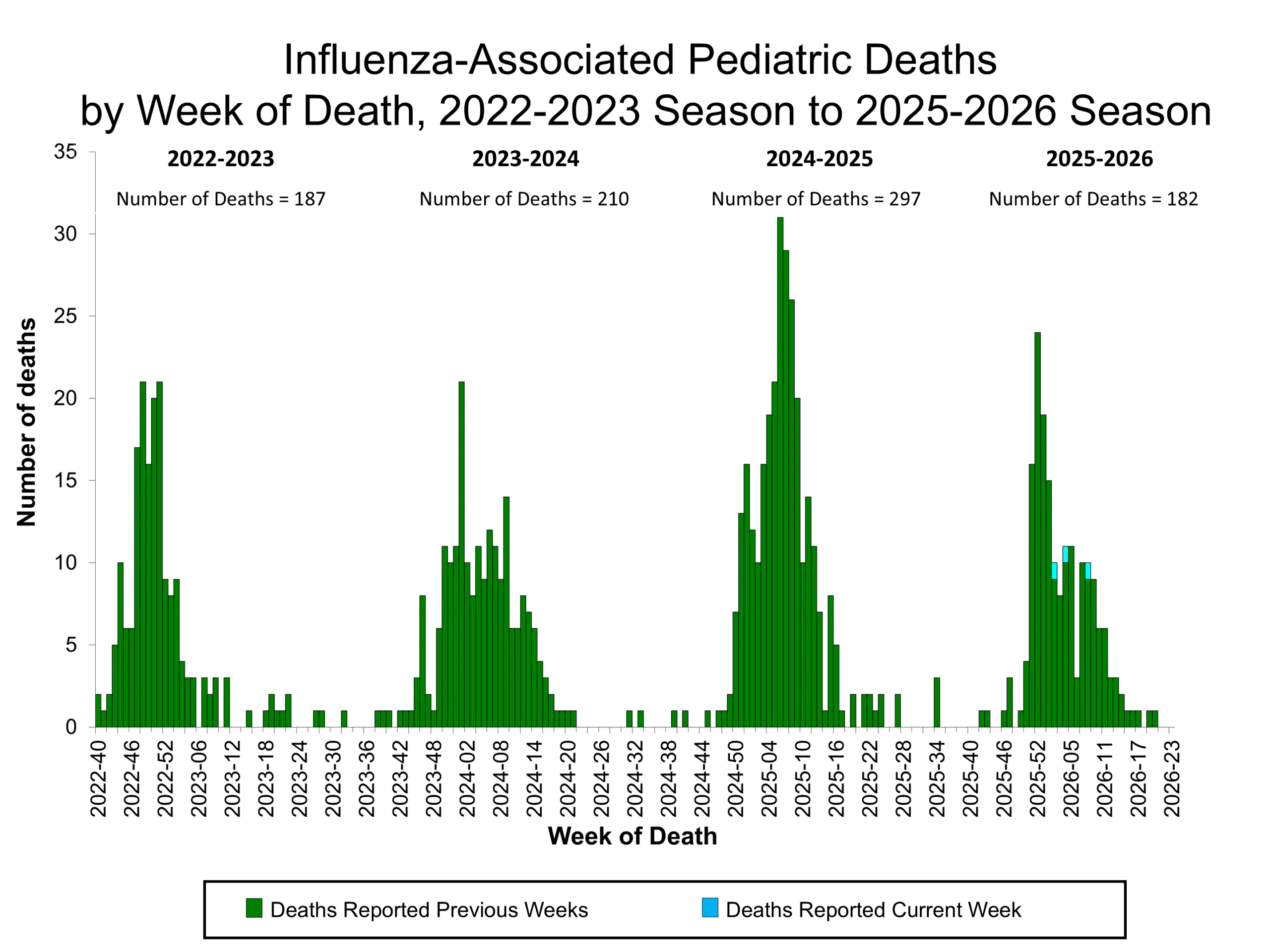Influenza-Associated Pediatric Deaths by Week of Death, 2022-23 season to 2025-26 season
