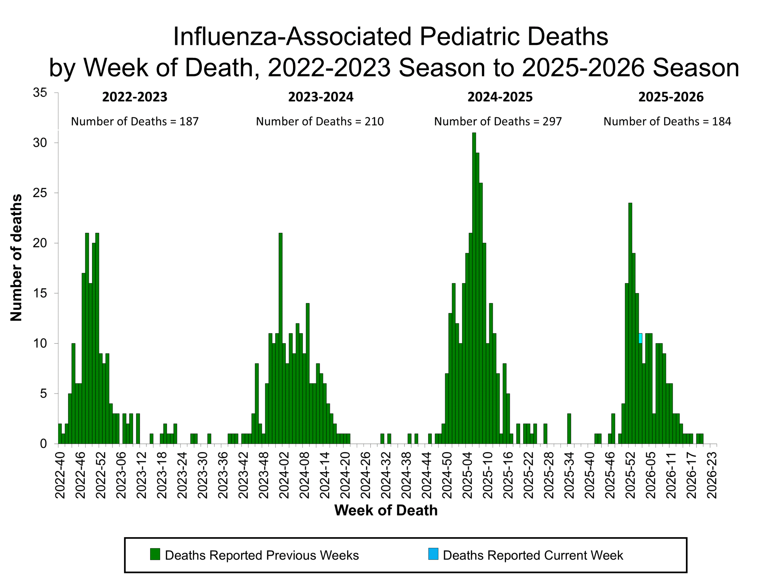 Influenza-Associated Pediatric Deaths by Week of Death, 2022-23 season to 2025-26 season