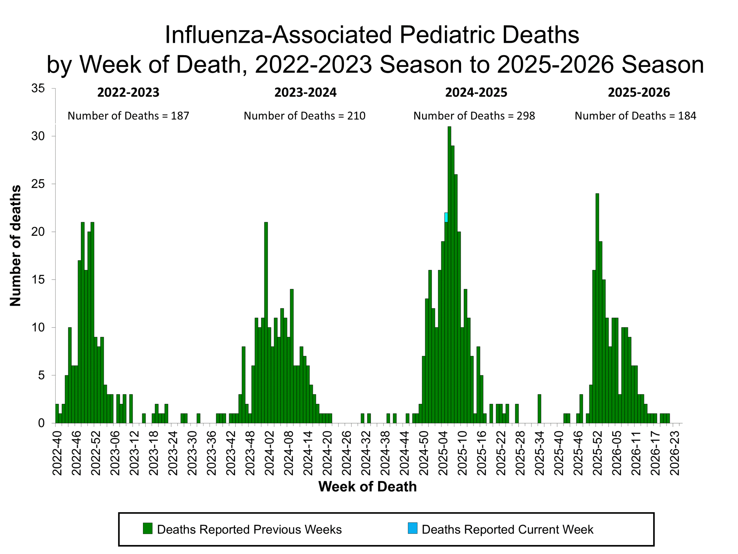 Influenza-Associated Pediatric Deaths by Week of Death, 2022-23 season to 2025-26 season