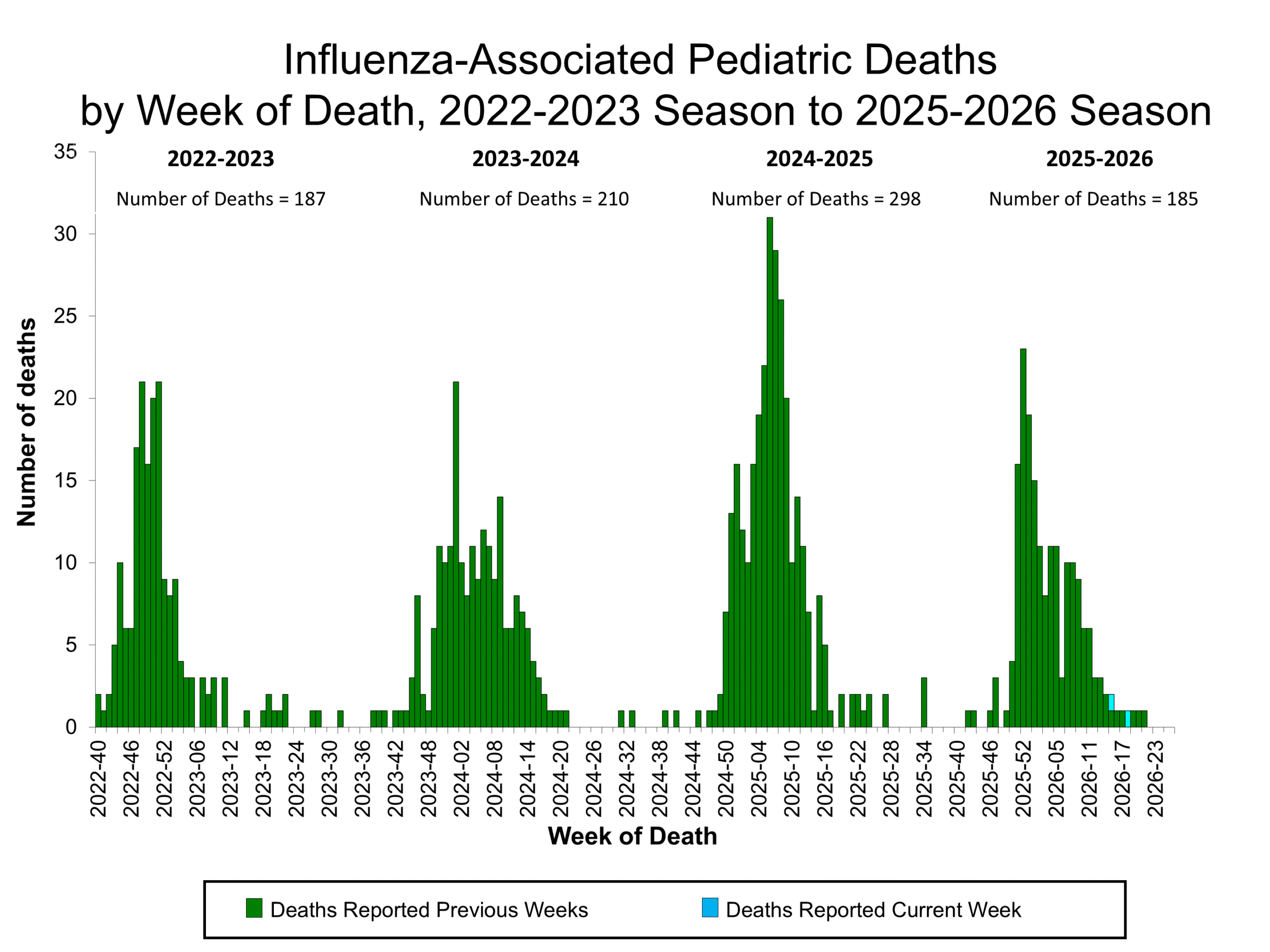 Influenza-Associated Pediatric Deaths by Week of Death, 2022-23 season to 2025-26 season