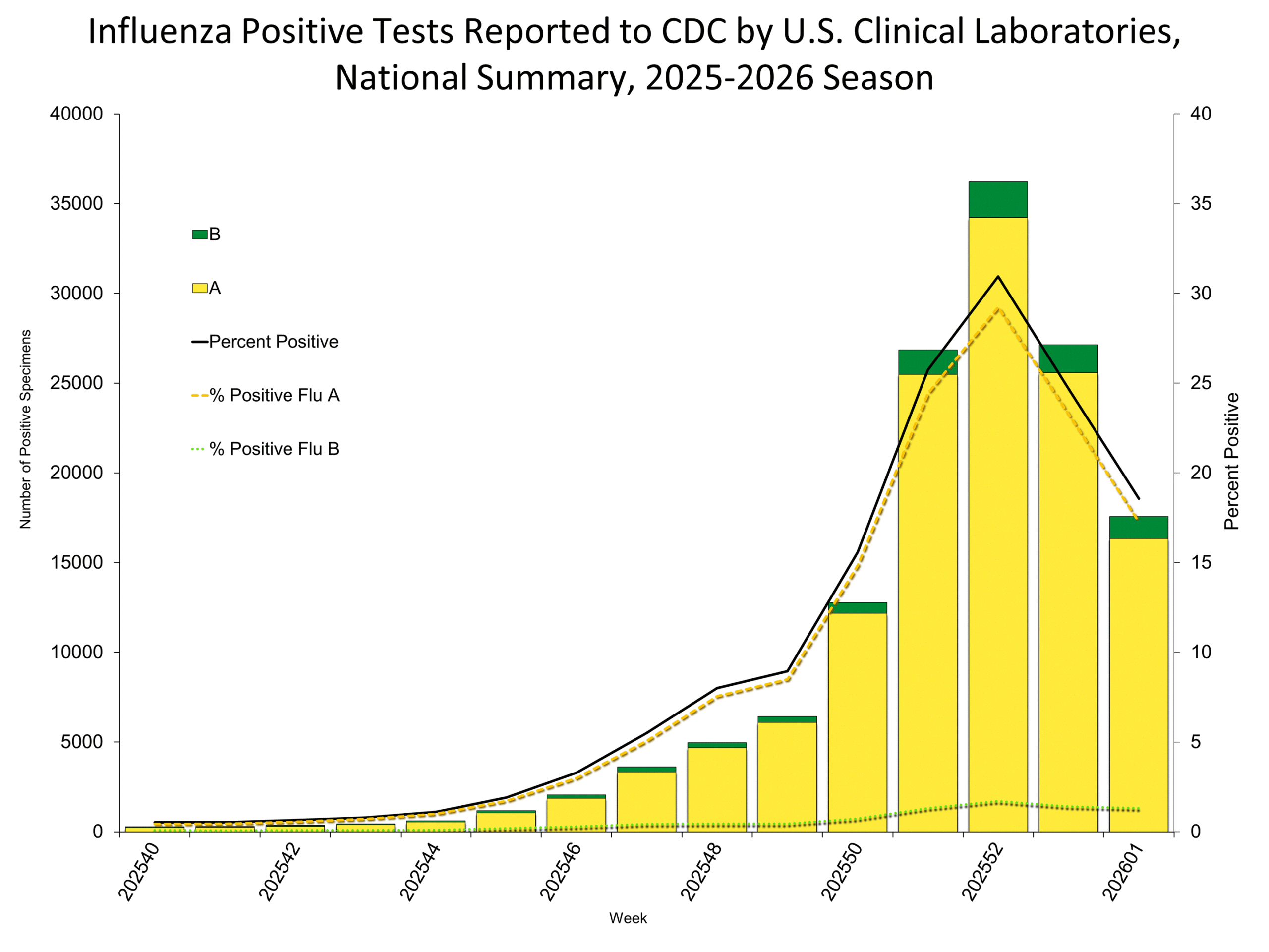 Influenza Positive Tests Reported to CDC by Clinical Laboratories, National Summary, 2025-26 Season, week ending Jan. 10, 2026