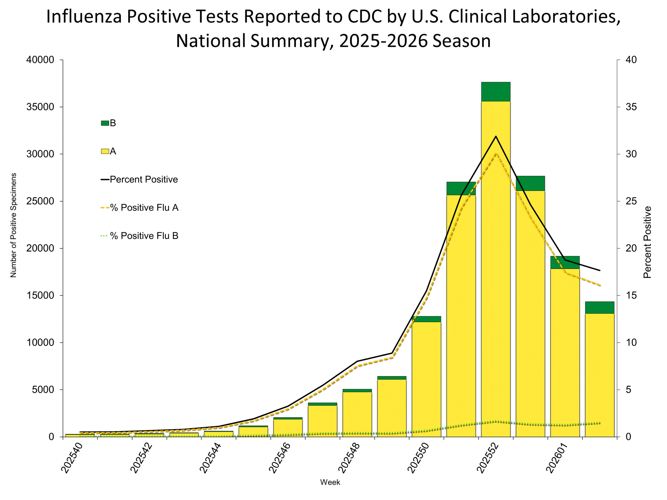 Influenza Positive Tests Reported to CDC by Clinical Laboratories, National Summary, 2025-26 Season, week ending Oct. 25, 2025