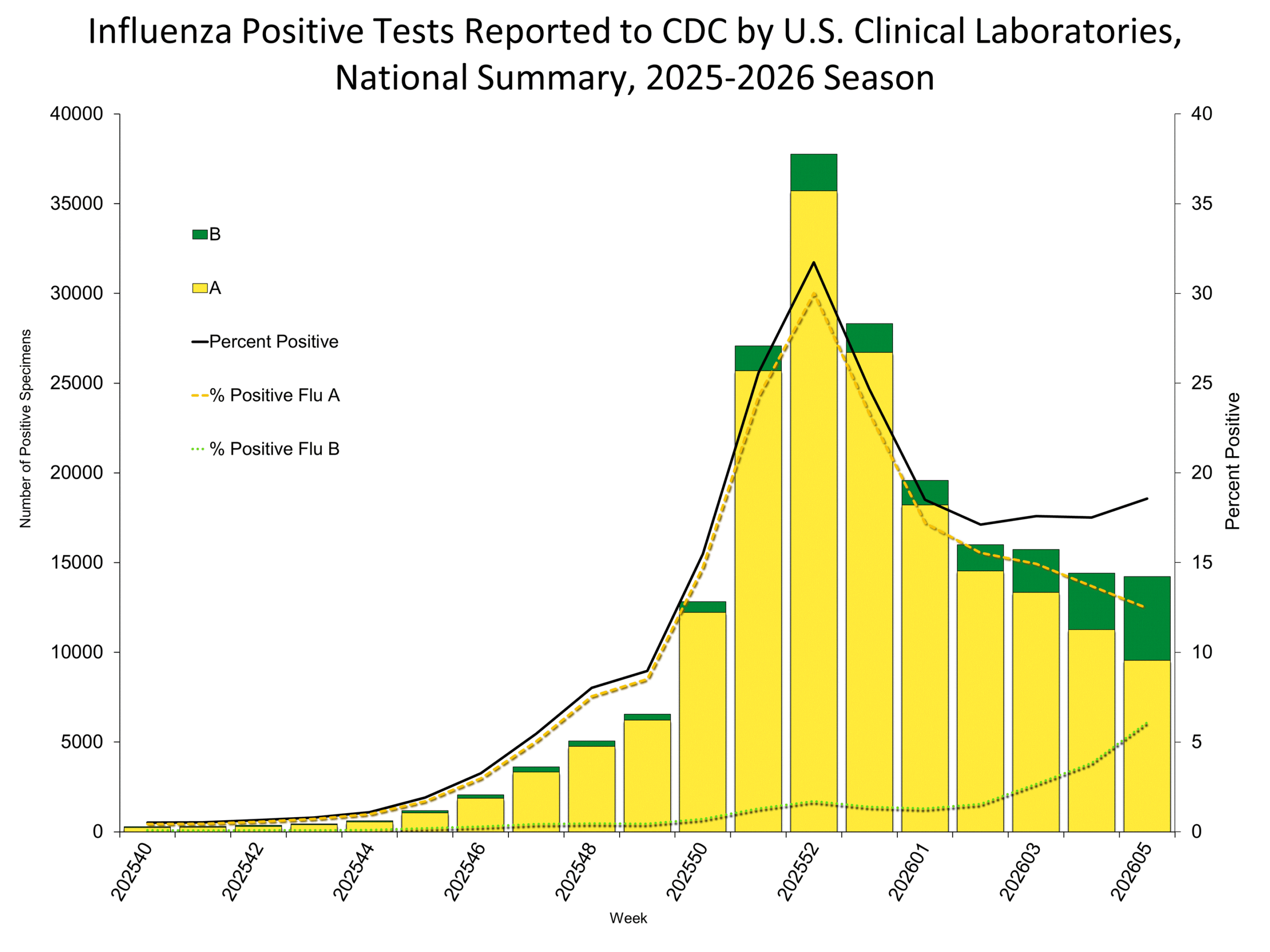 Influenza Positive Tests Reported to CDC by Clinical Laboratories, National Summary, 2025-26 Season, week ending Feb. 7, 2026