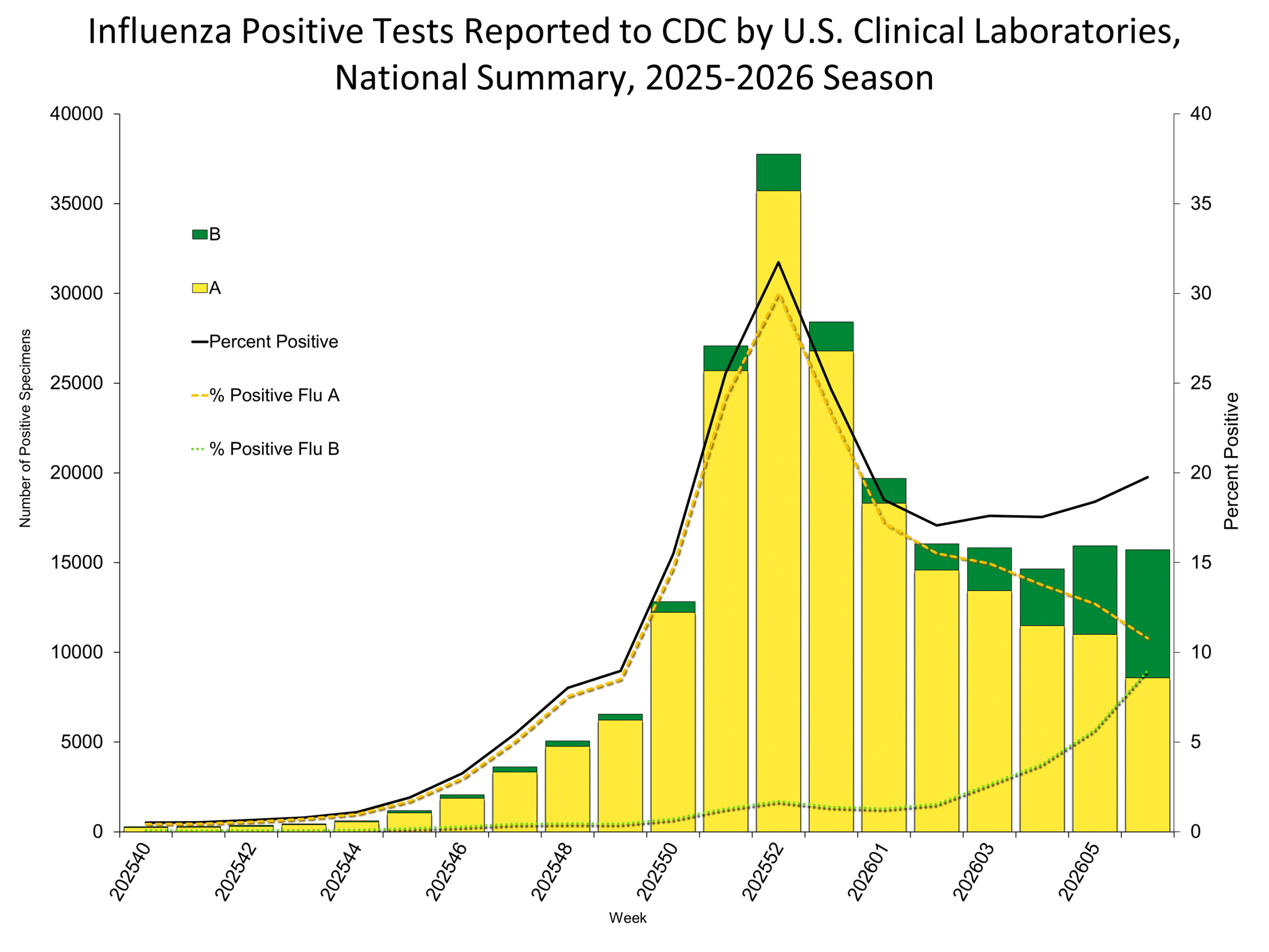 Influenza Positive Tests Reported to CDC by Clinical Laboratories, National Summary, 2025-26 Season, week ending Feb. 14, 2026