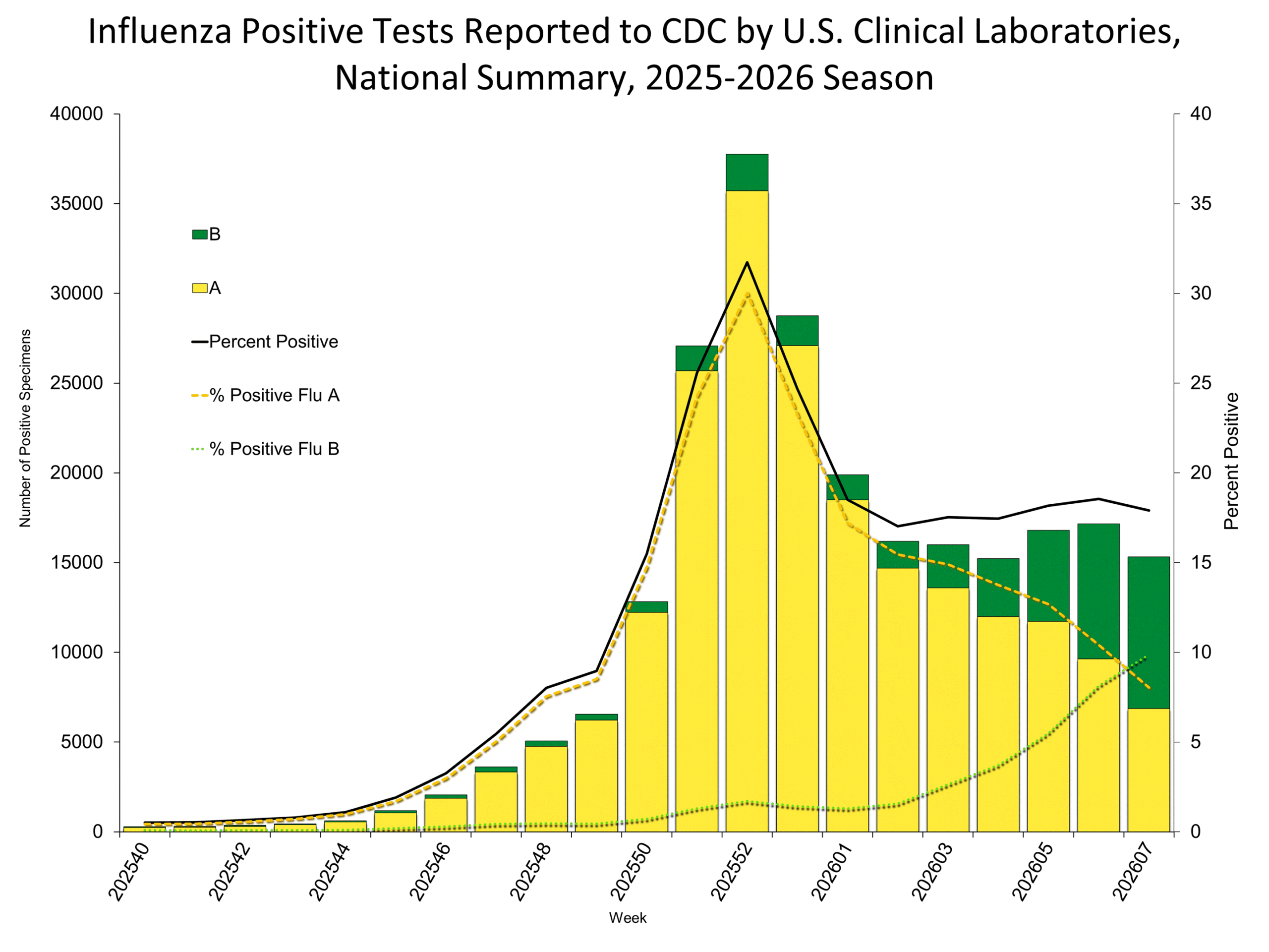 Influenza Positive Tests Reported to CDC by Clinical Laboratories, National Summary, 2025-26 Season, week ending Feb. 21, 2026