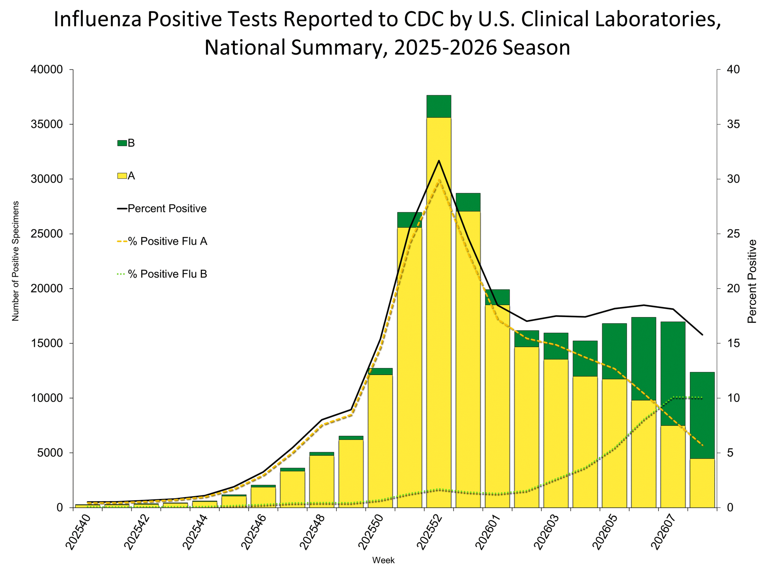 Influenza Positive Tests Reported to CDC by Clinical Laboratories, National Summary, 2025-26 Season, week ending Feb. 28, 2026